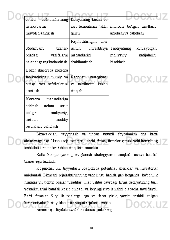 barcha   bo'linmalarining
harakatlarini
muvofiqlashtirish faoliyatning   kuchli   va
zaif   tomonlarini   tahlil
qilish mumkin   bo'lgan   xavflarni
aniqlash va baholash
Xodimlarni   biznes-
rejadagi   vazifalarni
bajarishga rag'batlantirish Rejalashtirilgan   davr
uchun   investitsiya
maqsadlarini
shakllantirish Faoliyatning   kutilayotgan
moliyaviy   natijalarini
hisoblash
Bozor   sharoitida   korxona
faoliyatining   umumiy   va
o'ziga   xos   tafsilotlarini
asoslash Raqobat   strategiyasi
va   taktikasini   ishlab
chiqish
Korxona   maqsadlariga
erishish   uchun   zarur
bo'lgan   moliyaviy,
mehnat,   moddiy
resurslarni baholash
Biznes-rejani   tayyorlash   va   undan   unumli   foydalanish   eng   katta
ahamiyatga ega. Ushbu reja menejer, ijrochi, firma, firmalar guruhi yoki konsalting
tashkiloti tomonidan ishlab chiqilishi mumkin.
Katta   kompaniyaning   rivojlanish   strategiyasini   aniqlash   uchun   batafsil
biznes-reja tuziladi.
Ko'pincha,   uni   tayyorlash   bosqichida   potentsial   sheriklar   va   investorlar
aniqlanadi.  Biznesni  rejalashtirishning  vaqt  jihati   haqida gap  ketganda,  ko'pchilik
firmalar   yil   uchun   rejalar   tuzadilar.   Ular   ushbu   davrdagi   firma   faoliyatining   turli
yo'nalishlarini batafsil ko'rib chiqadi va keyingi rivojlanishni qisqacha tavsiflaydi.
Ba'zi   firmalar   5   yillik   rejalarga   ega   va   faqat   yirik,   yaxshi   tashkil   etilgan
kompaniyalar besh yildan ortiq vaqtni rejalashtirishadi.
Biznes-reja foydalanuvchilari doirasi juda keng.
10 