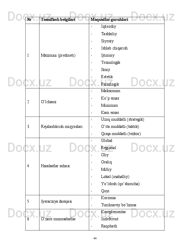 № Tasniflash belgilari Maqsadlar guruhlari
1 Mazmuni (predmeti) - Iqtisodiy
- Tashkiliy
- Siyosiy
- Ishlab chiqarish
- Ijtimoiy
- Texnologik
- Ilmiy
- Estetik
- Psixologik
2 O’lchami - Maksimum
- Ko’p emas
- Minimum
- Kam emas
3 Rejalashtirish miqyoslari - Uzoq muddatli (strategik)
- O’rta muddatli (taktik)
- Qisqa muddatli (tezkor)
4 Harakatlar sohasi - Global
- Regional
- Oliy
- Oraliq
- Milliy
- Lokal (mahalliy)
- Yo’ldosh (qo’shimcha)
- Quyi
5 Iyerarxiya darajasi - Korxona
- Tuzilmaviy bo’linma
6 O’zaro munosabatlar - Komplementar
- Indeferent
- Raqobatli
44 