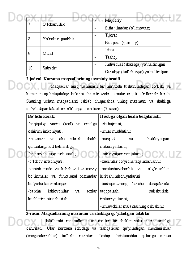 7 O’lchamlilik - Miqdoriy
- Sifat jihatdan (o’lchovsiz)
8 Yo’naltirilganlilik - Tijorat
- Notijorat (ijtimoiy)
9 Muhit - Ichki
- Tashqi
10 Subyekt - Individual (shaxsga) yo’naltirilgan
- Guruhga (kollektivga) yo’naltirilgan
3-jadval. Korxona maqsadlarining taxminiy tasnifi.
                        Maqsadlar   aniq   tushunarli   bir   ma’noda   tushuniladigan   bo’lishi   va
korxonaning kelajakdagi holatini aks ettiruvchi atamalar orqali ta’riflanishi kerak.
Shuning   uchun   maqsadlarni   ishlab   chiqarishda   uning   mazmuni   va   shakliga
qo’yiladigan talablarni e’tiborga olish lozim (3-rasm).
Bo’lishi kerak:
-haqiqatga   yaqin   (real)   va   amalga
oshirish imkoniyati;
-mazmuni   va   aks   ettirish   shakli
qonunlarga zid kelmasligi;
-bajaruvchilarga tushunarli;
-o’lchov imkoniyati;
-xohish   iroda   va   kеlishuv   tuzilmaviy
bo’linmalar   va   funksional   xizmatlar
bo’yicha taqsimlangan;
-barcha   ishlovchilar   va   sexlar
kuchlarini birlashtirish; Hisobga olgan holda belgilanadi:
-ish hajmini;
-ishlar muddatini;
-mavjud   va   kutilayotgan
imkoniyatlarni;
-kutilayotgan natijalarni;
-xodimlar bo’yicha taqsimlanishni;
-moslashuvchanlik   va   to’g’rilashlar
kiritish imkoniyatlarini;
-boshqaruvning   barcha   darajalarida
taqqoslash,   solishtirish,
imkoniyatlarini;
-ishlovchilar malakasining oshishini;
3-rasm. Maqsadlarning mazmuni va shakliga qo’yiladigan talablar
                         Ma’lumki,  maqsadlar   doimo ma’lum  bir  cheklanishlar  asosida   amalga
oshiriladi.   Ular   korxona   ichidagi   va   tashqaridan   qo’yiladigan   cheklanishlar
(chegaralanishlar)   bo’lishi   mumkin.   Tashqi   cheklanishlar   qatoriga   qonun
45 