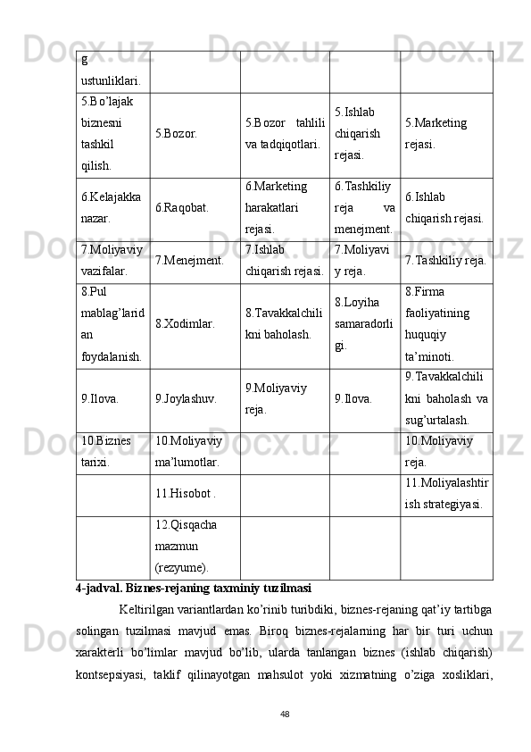 g
ustunliklari.
5.Bo’lajak
biznesni
tashkil
qilish. 5.Bozor. 5.Bozor   tahlili
va tadqiqotlari. 5.Ishlab
chiqarish
rejasi. 5.Marketing
rejasi.
6.Kelajakka
nazar. 6.Raqobat. 6.Marketing
harakatlari
rejasi. 6.Tashkiliy
reja   va
menejment. 6.Ishlab
chiqarish rejasi.
7.Moliyaviy
vazifalar. 7.Menejment. 7.Ishlab
chiqarish rejasi. 7.Moliyavi
y reja. 7.Tashkiliy reja.
8.Pul
mablag’larid
an
foydalanish. 8.Xodimlar. 8.Tavakkalchili
kni baholash. 8.Loyiha
samaradorli
gi. 8.Firma
faoliyatining
huquqiy
ta’minoti.
9.Ilova. 9.Joylashuv. 9.Moliyaviy
reja. 9.Ilova. 9.Tavakkalchili
kni   baholash   va
sug’urtalash.
10.Biznes
tarixi. 10.Moliyaviy
ma’lumotlar. 10.Moliyaviy
reja.
11.Hisobot . 11.Moliyalashtir
ish strategiyasi.
12.Qisqacha
mazmun
(rezyume).
4-jadval. Biznes-rejaning taxminiy tuzilmasi
             Keltirilgan variantlardan ko’rinib turibdiki, biznes-rejaning qat’iy tartibga
solingan   tuzilmasi   mavjud   emas.   Biroq   biznes-rejalarning   har   bir   turi   uchun
xarakterli   bo’limlar   mavjud   bo’lib,   ularda   tanlangan   biznes   (ishlab   chiqarish)
kontsepsiyasi,   taklif   qilinayotgan   mahsulot   yoki   xizmatning   o’ziga   xosliklari,
48