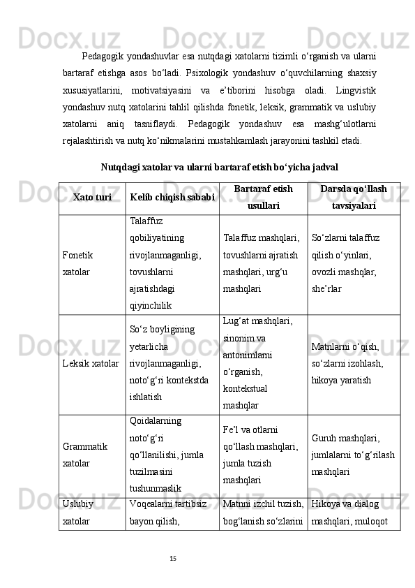 15Pedagogik yondashuvlar esa nutqdagi xatolarni tizimli o‘rganish va ularni
bartaraf   etishga   asos   bo‘ladi.   Psixologik   yondashuv   o‘quvchilarning   shaxsiy
xususiyatlarini,   motivatsiyasini   va   e’tiborini   hisobga   oladi.   Lingvistik
yondashuv nutq xatolarini tahlil qilishda fonetik, leksik, grammatik va uslubiy
xatolarni   aniq   tasniflaydi.   Pedagogik   yondashuv   esa   mashg‘ulotlarni
rejalashtirish va nutq ko‘nikmalarini mustahkamlash jarayonini tashkil etadi.
Nutqdagi xatolar va ularni bartaraf etish bo‘yicha jadval
Xato turi Kelib chiqish sababi Bartaraf etish
usullari Darsda qo‘llash
tavsiyalari
Fonetik 
xatolar Talaffuz 
qobiliyatining 
rivojlanmaganligi, 
tovushlarni 
ajratishdagi 
qiyinchilik Talaffuz mashqlari, 
tovushlarni ajratish 
mashqlari, urg‘u 
mashqlari So‘zlarni talaffuz 
qilish o‘yinlari, 
ovozli mashqlar, 
she’rlar
Leksik xatolar So‘z boyligining 
yetarlicha 
rivojlanmaganligi, 
noto‘g‘ri kontekstda 
ishlatish Lug‘at mashqlari, 
sinonim va 
antonimlarni 
o‘rganish, 
kontekstual 
mashqlar Matnlarni o‘qish, 
so‘zlarni izohlash, 
hikoya yaratish
Grammatik 
xatolar Qoidalarning 
noto‘g‘ri 
qo‘llanilishi, jumla 
tuzilmasini 
tushunmaslik Fe’l va otlarni 
qo‘llash mashqlari, 
jumla tuzish 
mashqlari Guruh mashqlari, 
jumlalarni to‘g‘rilash
mashqlari
Uslubiy 
xatolar Voqealarni tartibsiz 
bayon qilish,  Matnni izchil tuzish,
bog‘lanish so‘zlarini Hikoya va dialog 
mashqlari, muloqot  
