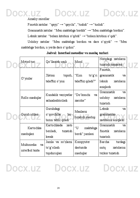 24Amaliy misollar:
Fonetik xatolar: “qayji” → “qaychi”, “tushdi” → “tushdi”.
Grammatik xatolar: “Men maktabga bordik” → “Men maktabga bordim”.
Leksik xatolar: “bolam kitobini o‘qibdi” → “bolam kitobini o‘qidi”.
Uslubiy   xatolar:   “Men   maktabga   bordim   va   dars   o‘qiydi”   →   “Men
maktabga bordim, u yerda dars o‘qidim”.
Jadval: Interfaol metodlar va mashq turlari
Metod turi Qo‘llanish usuli Misol Nutqdagi   xatolarni
tuzatish samarasi
O‘yinlar Xatoni   topish,
talaffuz o‘yini “Kim   to‘g‘ri
talaffuz qiladi?” Fonetik,
grammatik   va
leksik   xatolarni
aniqlash
Rollo mashqlar Kundalik   vaziyatlar
sahnalashtiriladi “Do‘konchi   va
xaridor” Grammatik   va
uslubiy   xatolarni
tuzatish
Guruh ishlari Guruhdagi
o‘quvchilar   bir-
birini tahlil qiladi Manlarni
tuzatish mashqi Leksik   va
grammatika
xatolarini aniqlash
Kartochka
mashqlari Kartochkada   xato
beriladi,   tuzatish
kerak “U   maktabga
bordi” jumlasi Grammatik   va
fonetik   xatolarni
tuzatish
Multimedia   va
interfaol taxta Jumla   va   so‘zlarni
to‘g‘rilash
topshiriqlari Kompyuter
dasturida
mashqlar Barcha   turdagi
nutq   xatolarini
tezkor tuzatish 