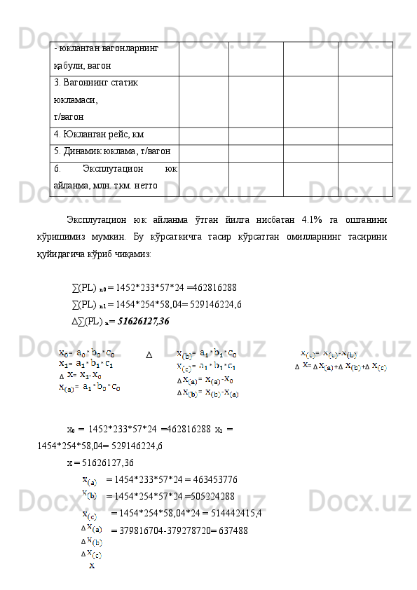 - юкланган вагонларнинг 
қабули, вагон         
3. Вагоннинг статик 
юкламаси, 
т/вагон         
4. Юкланган рейс, км         
5. Динамик юклама, т/вагон         
6.   Эксплутацион   юк
айланма, млн. ткм. нетто         
 
Эксплутацион   юк   айланма   ўтган   йилга   нисбатан   4.1%   га   ошганини
кўришимиз   мумкин.   Бу   кўрсаткичга   тасир   кўрсатган   омилларнинг   тасирини
қуйидагича кўриб чиқамиз: 
  
  ∑(PL) 
n 0  = 1452*233*57*24 =462816288 
  ∑(PL) 
n 1  = 1454*254*58,04= 529146224,6 
  ∆∑(PL) 
n  =  51626127,36  
 
∆
 
 
 
x
0   =   1452*233*57*24   =462816288   x
1   =
1454*254*58,04= 529146224,6 
x = 51626127,36  
 = 1454*233*57*24 = 463453776 
 = 1454*254*57*24 =505224288 
 = 1454*254*58,04*24 = 514442415,4 
 = 379816704-379278720= 637488 =   * *  
 = * *  
∆ =   -  
=   * *  = * *  
=   * *  
∆ =   -  
∆ =   - =   -  
∆ =
∆ +∆ +∆
∆
∆
∆ 