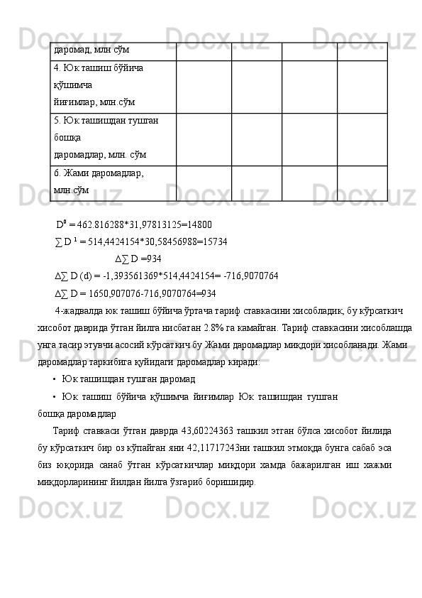 даромад, млн сўм 
4. Юк ташиш бўйича 
қўшимча 
йиғимлар, млн.сўм         
5. Юк ташишдан тушган 
бошқа 
даромадлар, млн. сўм         
6. Жами даромадлар, 
млн.сўм         
  
  
  D 0
 = 462.816288*31,97813125=14800 
  ∑ D  1
 = 514,4424154*30,58456988=15734 
∆∑ D =934 
  ∆∑ D (d) = -1,393561369*514,4424154= -716,9070764 
  ∆∑ D = 1650,907076-716,9070764=934 
 4-жадвалда юк ташиш бўйича ўртача тариф ставкасини хисобладик, бу кўрсаткич 
хисобот даврида ўтган йилга нисбатан 2.8% га камайган. Тариф ставкасини хисоблашда 
унга тасир этувчи асосий кўрсаткич бу Жами даромадлар миқдори хисобланади. Жами 
даромадлар таркибига қуйидаги даромадлар киради: 
• Юк ташишдан тушган даромад 
• Юк   ташиш   бўйича   қўшимча   йиғимлар   Юк   ташишдан   тушган
бошқа даромадлар 
Тариф ставкаси ўтган даврда 43,60224363 ташкил этган бўлса хисобот йилида
бу кўрсаткич бир оз кўпайган яни 42,11717243ни ташкил этмоқда бунга сабаб эса
биз   юқорида   санаб   ўтган   кўрсаткичлар   миқдори   хамда   бажарилган   иш   хажми
миқдорларининг йилдан йилга ўзгариб боришидир. 
 
  