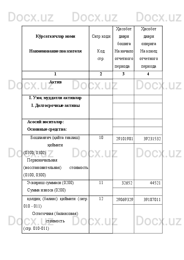 Кўрсаткичлар номи  Сатр коди  Ҳисобот
даври
бошига  Ҳисобот
даври
охирига 
Наименование показателя 
  Код 
стр.  На начало
отчетного
периода  На конец
отчетного
периода 
1  2  3  4 
Актив 
       
I. Узоқ муддатли активлар 
I. Долгосрочные активы 
   
     
   
Асосий воситалар: 
Основные средства:   
     
   
Бошланғич (қайта тиклаш)
қиймати 
(0100, 0300) 
Первоначальная
(восстановительная)   стоимость
(0100, 0300)  10 
  29101981 39231532 
   
Эскириш суммаси (0200) 
Сумма износа (0200)  11 
  32652  44521 
   
қолдиқ   (баланс)   қиймати   (сатр.
010 - 011) 
Остаточная (балансовая)
стоимость 
(стр. 010-011)  12 
  29069329 39187011