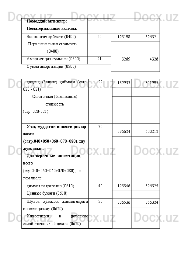 Номоддий активлар: 
Нематериальные активы:   
     
   
Бошланғич қиймати (0400) 
Первоначальная стоимость
(0400)  20 
  193198  396321 
   
Амортизация суммаси (0500) 
Сумма амортизации (0500)  21 
  3265  4326 
   
қолдиқ   (баланс)   қиймати   (сатр.
020 - 021) 
Остаточная (балансовая)
стоимость 
(стр. 020-021) 
   22 
  189933  391995 
   
   
Узоқ муддатли инвестициялар,
жами 
(сатр.040+050+060+070+080), шу 
жумладан: 
Долгосрочные   инвестиции,
всего
(стр.040+050+060+070+080),   в
том числе:   30 
  39624  630212 
   
қимматли қоғозлар (0610) 
Ценные бумаги (0610)  40 
  123546  326325 
   
Шўъба   хўжалик   жамиятларига
инвестициялар (0620) 
Инвестиции   в   дочерние
хозяйственные общества (0620)  50 
  236536  256324 
    