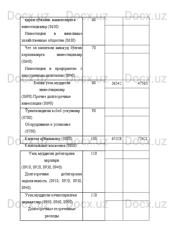 қарам хўжалик жамиятларига 
инвестициялар (0630) 
Инвестиции   в   зависимые
хозяйственные общества (0630)  60 
     
   
Чет   эл   капитали   мавжуд   бўлган
корхоналарга   инвестициялар
(0640) 
Инвестиции   в   предприятие   с
иностранным капиталом (0640)  70 
     
   
Бошқа узоқ муддатли
инвестициялар 
(0690) Прочие долгосрочные 
инвестиции (0690)  80 
  36542  47563 
   
Ўрнатиладиган асбоб-ускуналар 
(0700) 
Оборудование к установке 
(0700)  90 
     
   
Капитал қўйилмалар (0800) 
Капитальные вложения (0800)  100 
  65328  77421 
   
Узоқ муддатли дебиторлик
қарзлари 
(0910, 0920, 0930, 0940) 
Долгосрочная   дебиторская
задолженность   (0910,   0920,   0930,
0940)  110 
     
   
Узоқ муддатли кечиктирилган 
харажатлар (0950, 0960, 0990) 
Долгосрочные отсроченные
расходы  120