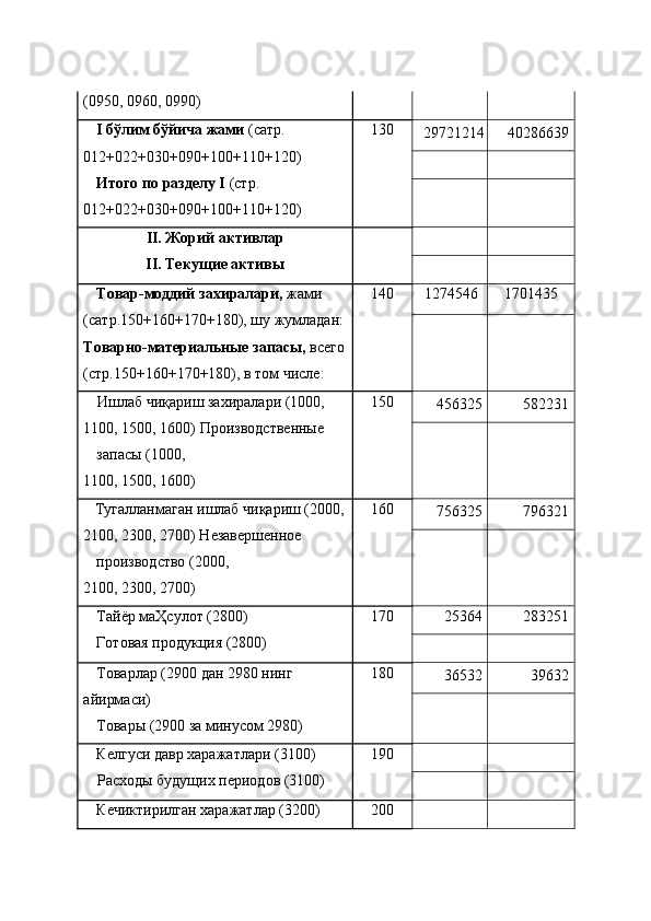 (0950, 0960, 0990) 
   
I бўлим бўйича жами  (сатр. 
012+022+030+090+100+110+120)  
Итого по разделу I  (стр. 
012+022+030+090+100+110+120)   130 
  29721214 4028639 
   
   
II. Жорий активлар 
II. Текущие активы   
     
   
Товар-моддий захиралари,  жами 
(сатр.150+160+170+180), шу жумладан:  
Товарно-материальные запасы,  всего 
(стр.150+160+170+180), в том числе:   140 
  1274546  1701435 
   
Ишлаб чиқариш захиралари (1000, 
1100, 1500, 1600) Производственные
запасы (1000, 
1100, 1500, 1600)  150 
  456325  582231 
   
Тугалланмаган ишлаб чиқариш (2000, 
2100, 2300, 2700) Незавершенное 
производство (2000, 
2100, 2300, 2700)  160 
  756325  796321 
   
Тайёр маҲсулот (2800) 
Готовая продукция (2800)  170 
  25364  283251 
   
Товарлар (2900 дан 2980 нинг 
айирмаси) 
Товары (2900 за минусом 2980)  180 
  36532  39632 
   
Келгуси давр харажатлари (3100) 
Расходы будущих периодов (3100)  190 
     
   
Кечиктирилган харажатлар (3200)  200