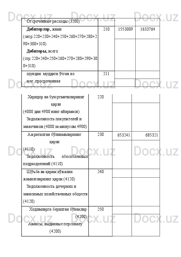 Отсроченные расходы (3200)       
Дебиторлар,  жами 
(сатр.220+230+240+250+260+270+280+2
90+300+310)  
Дебиторы,  всего 
(стр.220+240+250+260+270+280+290+30
0+310)   210 
  1553009  1633764 
   
шундан: муддати ўтган из 
нее: просроченная  211 
     
   
Харидор ва буюртмачиларнинг
қарзи 
(4000 дан 4900 нинг айирмаси) 
Задолженность покупателей и 
заказчиков (4000 за минусом 4900) 220 
     
   
Ажратилган бўлинмаларнинг
қарзи 
(4110) 
Задолженность   обособленных
подразделений (4110)  230 
  653241  685321 
   
Шўъба ва қарам хўжалик 
жамиятларнинг қарзи (4120) 
Задолженность дочерних и 
зависимых хозяйственных обществ
(4120)  240 
     
   
Ходимларга берилган бўнаклар
(4200) 
Авансы, выданные персоналу
(4200)  250