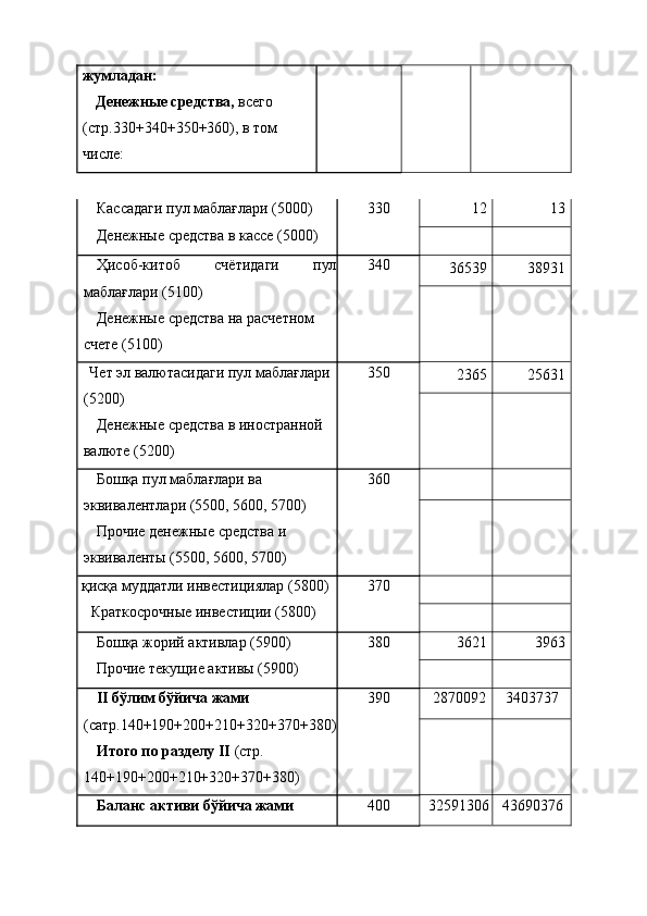 жумладан: 
Денежные средства,  всего 
(стр.330+340+350+360), в том 
числе:        
Кассадаги пул маблағлари (5000) 
Денежные средства в кассе (5000)  330 
  12  13 
   
Ҳисоб-китоб   счётидаги   пул
маблағлари (5100) 
Денежные средства на расчетном 
счете (5100)  340 
  36539  38931 
   
Чет эл валютасидаги пул маблағлари 
(5200) 
Денежные средства в иностранной 
валюте (5200)  350 
  2365  25631 
   
Бошқа пул маблағлари ва 
эквивалентлари (5500, 5600, 5700) 
Прочие денежные средства и 
эквиваленты (5500, 5600, 5700)  360 
     
   
қисқа муддатли инвестициялар (5800) 
Краткосрочные инвестиции (5800)  370 
     
   
Бошқа жорий активлар (5900) 
Прочие текущие активы (5900)  380 
  3621  3963 
   
II бўлим бўйича жами 
(сатр.140+190+200+210+320+370+380)
Итого по разделу II  (стр. 
140+190+200+210+320+370+380)  390 
  2870092  3403737 
   
Баланс активи бўйича жами  400  32591306 43690376  