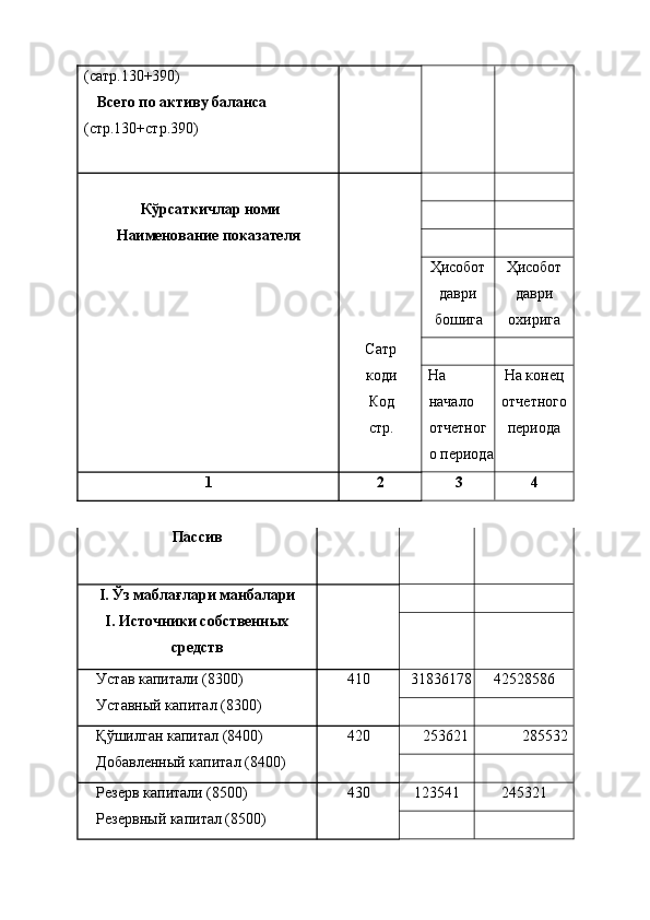 (сатр.130+390)  
Всего по активу баланса 
(стр.130+стр.390)  
       
 
  Кўрсаткичлар номи  
Наименование показателя 
 
 
Сатр
коди
Код
стр. 
     
   
   
Ҳисобот
даври 
бошига  Ҳисобот
даври
охирига 
   
На 
начало 
отчетног
о периода На конец
отчетного
периода 
1  2  3  4 
Пассив       
I. Ўз маблағлари манбалари
I. Источники собственных
средств   
     
   
Устав капитали (8300) 
Уставный капитал (8300)  410 
  31836178 42528586 
   
Қўшилган капитал (8400) 
Добавленный капитал (8400)  420 
  253621  285532 
   
Резерв капитали (8500) 
Резервный капитал (8500)  430 
  123541  245321