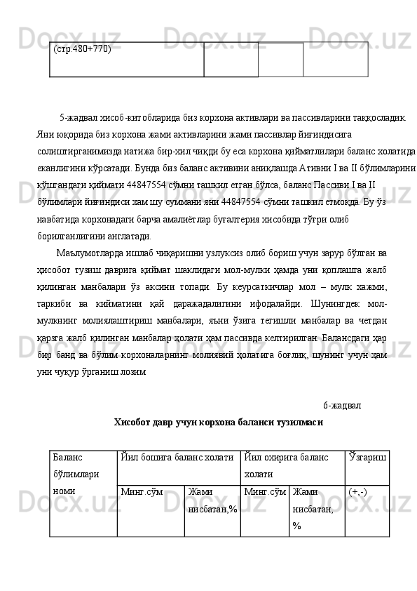 (стр.480+770)  
 
 
 
 5-жадвал хисоб-китобларида биз корхона активлари ва пассивларини таққосладик. 
Яни юқорида биз корхона жами активларини жами пассивлар йиғиндисига 
солиштирганимизда натижа бир-хил чиқди бу еса корхона қийматлилари баланс холатида
еканлигини кўрсатади. Бунда биз баланс активини аниқлашда Ативни I ва II бўлимларини
кўшгандаги қиймати 44847554 сўмни ташкил етган бўлса, баланс Пассиви I ва II 
бўлимлари йиғиндиси хам шу суммани яни 44847554 сўмни ташкил етмоқда. Бу ўз 
навбатида корхонадаги барча амалиётлар буғалтерия хисобида тўғри олиб 
борилганлигини англатади. 
Маълумотларда ишлаб чиқаришни узлуксиз олиб бориш учун зарур бўлган ва
ҳисобот   тузиш   даврига   қиймат   шаклидаги   мол-мулки   ҳамда   уни   қоплашга   жалб
қилинган   манбалари   ўз   аксини   топади.   Бу   кеурсаткичлар   мол   –   мулк   хажми,
таркиби   ва   кийматини   қай   даражадалигини   ифодалайди.   Шунингдек   мол-
мулкнинг   молиялаштириш   манбалари,   яъни   ўзига   тегишли   манбалар   ва   четдан
қарзга жалб қилинган манбалар ҳолати ҳам пассивда келтирилган. Балансдаги ҳар
бир   банд   ва   бўлим   корхоналарнинг   молиявий   ҳолатига   боғлиқ,   шунинг   учун   ҳам
уни чуқур ўрганиш лозим 
 
6-жадвал 
Хисобот давр учун корхона баланси тузилмаси 
 
Баланс 
бўлимлари 
номи  Йил бошига баланс холати  Йил охирига баланс 
холати  Ўзгариш
Минг.сўм  Жами 
нисбатан,% Минг.сўм Жами 
нисбатан,
%  (+,-)  