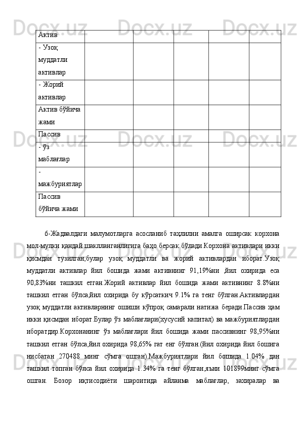 Актив           
- Узоқ 
муддатли 
активлар           
- Жорий 
активлар           
Актив бўйича
жами           
Пассив           
- ўз 
маблағлар           
- 
мажбуриятлар          
Пассив 
бўйича жами           
 
6-Жадвалдаги   малумотларга   асосланиб   таҳлилни   амалга   оширсак   корхона
мол-мулки қандай шаклланганлигига баҳо берсак бўлади.Корхона активлари икки
қисмдан   тузилган,булар   узоқ   муддатли   ва   жорий   активлардан   иборат.Узоқ
муддатли   активлар   йил   бошида   жами   активнинг   91,19%ни   ,йил   охирида   еса
90,83%ни   ташкил   етган.Жорий   активлар   йил   бошида   жами   активнинг   8.8%ни
ташкил   етган   бўлса,йил   охирида   бу   кўрсаткич   9.1%   га   тенг   бўлган.Активлардан
узоқ   муддатли   активларнинг   ошиши   кўпроқ   самарали   натижа   беради.Пассив   ҳам
икки  қисмдан   иборат.Булар   ўз   маблағлари(хусусий  капитал)   ва  мажбуриятлардан
иборатдир.Корхонанинг   ўз   маблағлари   йил   бошида   жами   пассивнинг   98,95%ни
ташкил етган  бўлса,йил охирида 98,65%  гат енг бўлган.(йил охирида йил бошига
нисбатан   270488   минг   сўмга   ошган).Мажбуриятлари   йил   бошида   1.04%   дан
ташкил   топган   бўлса   йил   охирида   1.34%   га   тенг   бўлган,яъни   101899минг   сўмга
ошган.   Бозор   иқтисодиёти   шароитида   айланма   маблағлар,   захиралар   ва