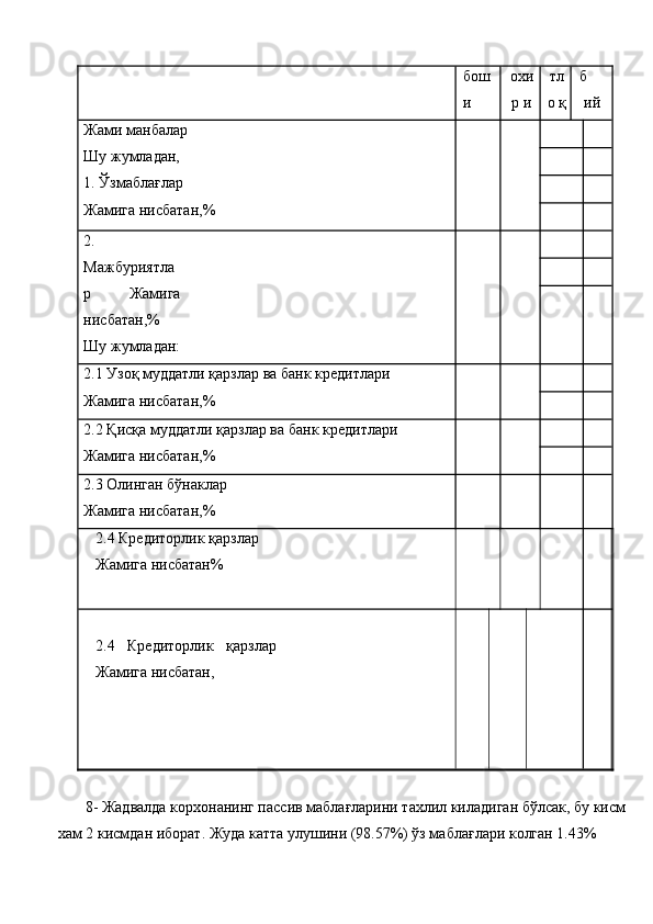 бош
и  охи
р и  тл
о қ  б
ий 
Жами манбалар 
Шу жумладан, 
1. Ўзмаблағлар 
Жамига нисбатан,%       
   
2.
Мажбуриятла
р   Жамига
нисбатан,%
Шу жумладан:    
   
2.1 Узоқ муддатли қарзлар ва банк кредитлари 
Жамига нисбатан,% 
2.2 Қисқа муддатли қарзлар ва банк кредитлари 
Жамига нисбатан,% 
2.3 Олинган бўнаклар 
Жамига нисбатан,%   
   
   
   
 
2.4 Кредиторлик қарзлар 
Жамига нисбатан% 
         
 
2.4   Кредиторлик   қарзлар
Жамига нисбатан, 
 
 
   
 
   
 
   
 
   
 
 8- Жадвалда корхонанинг пассив маблағларини тахлил киладиган бўлсак, бу кисм 
хам 2 кисмдан иборат. Жуда катта улушини (98.57%) ўз маблағлари колган 1.43%  