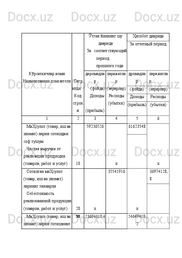  
Кўрсаткичлар номи 
Наименование показателя 
 
 
 
  Сатр 
коди 
Код
строк
и  Ўтган йилнинг шу
даврида 
За   соответствующий
период
прошлого года  Ҳисобот даврида 
За отчетный период 
даромадла
р 
 (фойда)
Доходы 
 
(прибыль)  харажатла
р 
(зарарлар) 
Расходы 
(убытки)  дромадла
р  харажатла
р 
(фойда)  (зарарлар) 
Доходы  Расходы 
(прибыль)  (убытки) 
1  2  3  4  5  6 
МаҲсулот (товар, иш ва
хизмат) ларни сотишдан 
соф тушум 
Чистая выручка от 
реализации продукции 
(товаров, работ и услуг)  10  59236526 
 
x  61623548 
x  
Сотилган маҲсулот 
(товар, иш ва хизмат) 
ларнинг таннархи 
Себестоимость 
реализованной продукции
(товаров, работ и услуг)  20  x  35541916 
 
х  36974128,
8 
 
МаҲсулот (товар, иш ва
хизмат) ларни сотишнинг 30 
  23694610,4 
   
  24649419,
2    