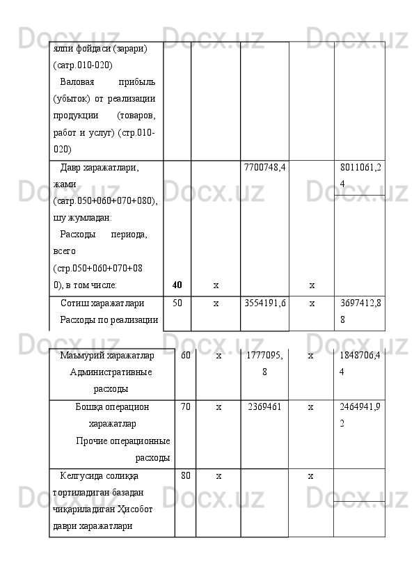 ялпи фойдаси (зарари) 
(сатр.010-020) 
Валовая   прибыль
(убыток)   от   реализации
продукции   (товаров,
работ и услуг)  (стр.010-
020)     
Давр харажатлари, 
жами 
(сатр.050+060+070+080), 
шу жумладан: 
Расходы   периода,
всего
(стр.050+060+070+08
0), в том числе:  40  x  7700748,4 
 
x  8011061,2
4 
 
Сотиш харажатлари 
Расходы по реализации  50  x  3554191,6  x  3697412,8
8 
Маъмурий харажатлар 
Административные
расходы  60  x  1777095,
8  x  1848706,4
4 
Бошқа операцион
харажатлар 
Прочие операционные
расходы  70  x  2369461  x  2464941,9
2 
Келгусида солиққа 
тортиладиган базадан 
чиқариладиган Ҳисобот 
даври харажатлари  80  x   
  x   
  