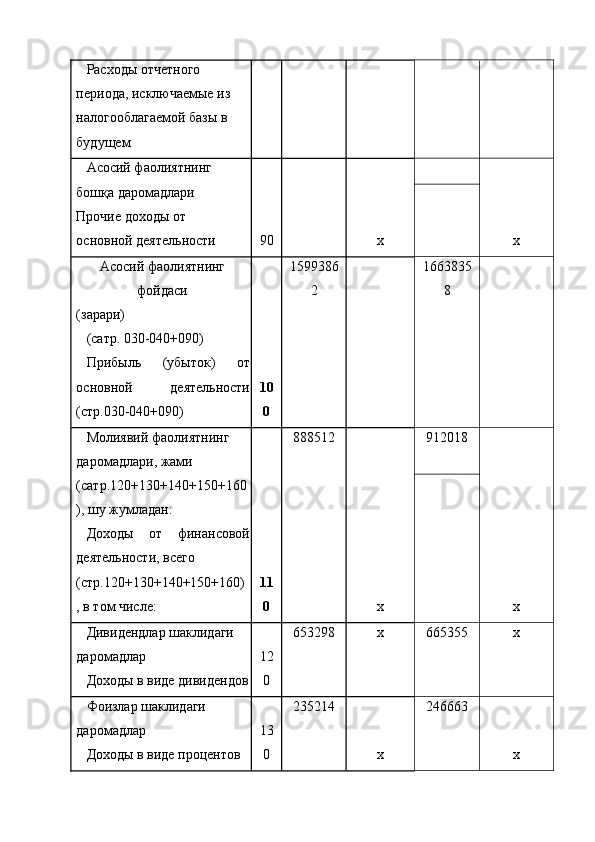 Расходы отчетного 
периода, исключаемые из 
налогооблагаемой базы в 
будущем 
Асосий фаолиятнинг 
бошқа даромадлари 
Прочие доходы от 
основной деятельности  90   
 
x   
x  
Асосий фаолиятнинг
фойдаси 
(зарари) 
(сатр. 030-040+090) 
Прибыль   (убыток)   от
основной   деятельности
(стр.030-040+090)  10
0  1599386
2    163835
8   
Молиявий фаолиятнинг 
даромадлари, жами 
(сатр.120+130+140+150+160
), шу жумладан: 
Доходы   от   финансовой
деятельности, всего 
(стр.120+130+140+150+160)
, в том числе:  11
0  888512 
 
x  912018 
x  
Дивидендлар шаклидаги 
даромадлар 
Доходы в виде дивидендов 12
0  653298  x  65355  x 
Фоизлар шаклидаги 
даромадлар 
Доходы в виде процентов  13
0  235214 
x  24663 
x  