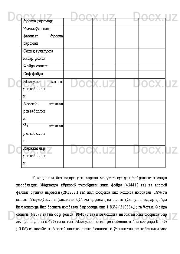 бўйича даромад: 
Умумхўжалик
фаолият   бўйича
даромад         
Солиқ тўлагунга 
қадар фойда         
Фойда солиғи         
Соф фойда         
Махсулот 
рентабеллиг
и  сотиш        
Асосий 
рентабеллиг
и  капитал        
Ўз 
рентабеллиг
и  капитал        
Харажатлар 
рентабеллиг
и         
 
10-жадвални   биз   юқоридаги   жадвал   малумотларидан   фойдаланган   холда
хисобладик.   Жадвалда   кўриниб   турибдики   ялпи   фойда   (434412   га)   ва   асосий
фалият   бўйича   даромад   (293228,1   га)   йил   охирида   йил   бошига   нисбатан   1.8%   га
ошган.   Умумхўжалик   фаолияти   бўйича   даромад   ва   солиқ   тўлагунча   қадар   фойда
йил охирида йил бошига нисбатан бир хилда яни 1.83% (310334,1) га ўсган. Фойда
солиғи (98377 га) ва соф фойда (994693 га) йил бошига нисбатан йил охирида бир
хил фоизда яни 6.47% га ошган. Махсулот сотиш рентабеллиги йил охирида 0.23%
(-0.06) га пасайган. Асосий капитал рентабеллиги ва ўз капитал рентабеллиги мос 