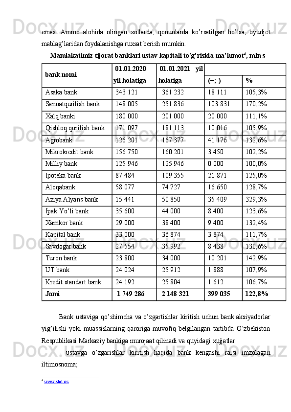 emas.   Ammo   alohida   olingan   xollarda,   qonunlarda   ko’rsatilgan   bo’lsa,   byudjet
mablag’laridan foydalanishga ruxsat berish mumkin.
Mamlakatimiz tijorat banklari ustav kapitali to’g’risida ma’lumot 4
, mln s
bank nomi 01.01.20 20
yil holatiga 01.01.20 21   yil
holatiga  
(+;-) %
Asaka bank 343 121   361 232 18 111 105,3%
Sanoatqurilish bank 148 005   251 836 103 831 170,2%
Xalq banki 180 000   201 000 20 000 111,1%
Qishloq qurilish bank 171 097   181 113 10 016 105,9%
Agrobank 126 201   167 377 41 176 132,6%
Mikrokredit bank 156 750   160 201 3 450 102,2%
Milliy bank 125 946   125 946 0 000 100,0%
Ipoteka bank 87 484   109 355 21 871 125,0%
Aloqabank 58 077   74 727 16 650 128,7%
Aziya Alyans bank 15 441   50 850 35 409 329,3%
Ipak Yo’li bank 35 600   44 000 8 400 123,6%
Xamkor bank 29 000   38 400 9 400 132,4%
Kapital bank 33 000   36 874 3 874 111,7%
Savdogar bank 27 554   35 992 8 438 130,6%
Turon bank 23 800   34 000 10 201 142,9%
UT bank 24 024   25 912 1 888 107,9%
Kredit standart bank 24 192   25 804 1 612 106,7%
Jami   1 749 286   2 148 321 399 035 122,8%
 
Bank ustaviga qo’shimcha va o’zgartishlar kiritish uchun bank aksiyadorlar
yig’ilishi   yoki   muassislarning   qaroriga   muvofiq   belgilangan   tartibda   O’zbekiston
Respublikasi Markaziy bankiga murojaat qilinadi va quyidagi xujjatlar:
-   ustavga   o’zgarishlar   kiritish   haqida   bank   kengashi   raisi   imzolagan
iltimosnoma;
4
  www.stat.uz 