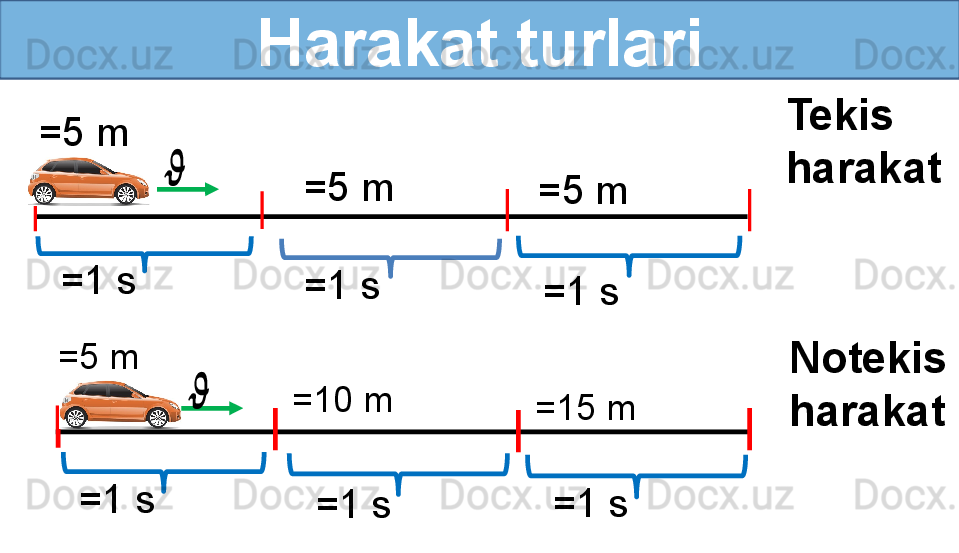 Harakat turlari
=5 m
=5 m
=5 m
=1 s
=1 s
=1 s
=5 m
=10 m
=15 m
=1 s
=1 s =1 s Tekis 
harakat
Notekis 
harakat??????	
??????