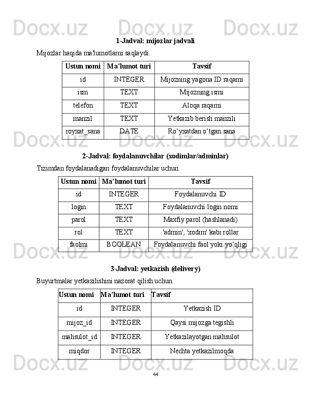 1-Jadval: mijozlar jadvali
Mijozlar haqida ma'lumotlarni saqlaydi.
Ustun nomi Ma’lumot turi Tavsif
id INTEGER Mijozning yagona ID raqami
ism TEXT Mijozning ismi
telefon TEXT Aloqa raqami
manzil TEXT Yetkazib berish manzili
royxat_sana DATE Ro‘yxatdan o‘tgan sana
2-Jadval: foydalanuvchilar (xodimlar/adminlar)
Tizimdan foydalanadigan foydalanuvchilar uchun.
Ustun nomi Ma’lumot turi Tavsif
id INTEGER Foydalanuvchi ID
login TEXT Foydalanuvchi login nomi
parol TEXT Maxfiy parol (hashlanadi)
rol TEXT 'admin', 'xodim' kabi rollar
faolmi BOOLEAN Foydalanuvchi faol yoki yo‘qligi
3-Jadval: yetkazish (delivery)
Buyurtmalar yetkazilishini nazorat qilish uchun.
Ustun nomi Ma’lumot turi Tavsif
id INTEGER Yetkazish ID
mijoz_id INTEGER Qaysi mijozga tegishli
mahsulot_id INTEGER Yetkazilayotgan mahsulot
miqdor INTEGER Nechta yetkazilmoqda
44 