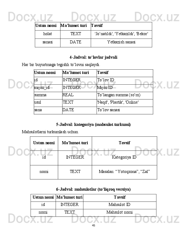 Ustun nomi Ma’lumot turi Tavsif
holat TEXT 'Jo‘natildi', 'Yetkazildi', 'Bekor'
sanasi DATE Yetkazish sanasi
4-Jadval: to‘lovlar jadvali
Har bir buyurtmaga tegishli to‘lovni saqlaydi.
Ustun nomi Ma’lumot turi Tavsif
id INTEGER To‘lov ID
mijoz_id INTEGER Mijoz ID
summa REAL To‘langan summa (so‘m)
usul TEXT 'Naqd', 'Plastik', 'Online'
sana DATE To‘lov sanasi
5-Jadval: kategoriya (mahsulot turkumi)
Mahsulotlarni turkumlash uchun.
Ustun nomi Ma’lumot turi Tavsif
id INTEGER Kategoriya ID
nomi TEXT Masalan: “Yotoqxona”, “Zal”
6-Jadval: mahsulotlar (to‘liqroq versiya)
Ustun nomi Ma’lumot turi Tavsif
id INTEGER Mahsulot ID
nomi TEXT Mahsulot nomi
45 