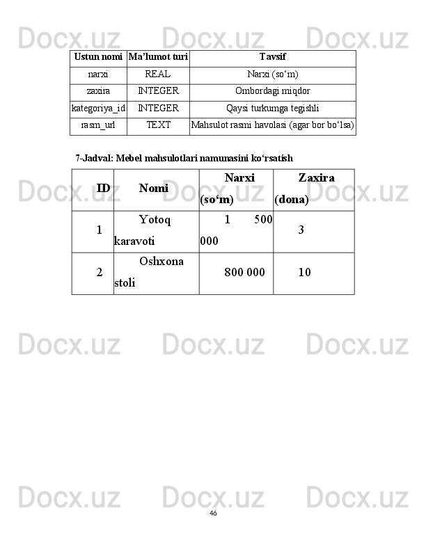 Ustun nomi Ma’lumot turi Tavsif
narxi REAL Narxi (so‘m)
zaxira INTEGER Ombordagi miqdor
kategoriya_id INTEGER Qaysi turkumga tegishli
rasm_url TEXT Mahsulot rasmi havolasi (agar bor bo‘lsa)
7-Jadval: Mebel mahsulotlari namunasini ko‘rsatish
ID Nomi Narxi
(so‘m) Zaxira
(dona)
1 Yotoq
karavoti 1   500
000 3
2 Oshxona
stoli 800 000 10
46 