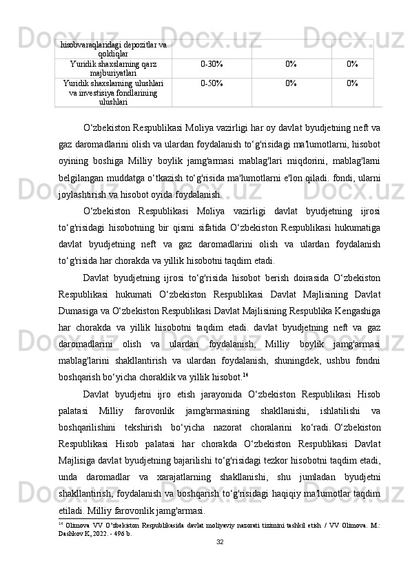 hisobvaraqlaridagi depozitlar va
qoldiqlar
Yuridik shaxslarning qarz
majburiyatlari 0-30% 0% 0%
Yuridik shaxslarning ulushlari
va investisiya fondlarining
ulushlari 0-50% 0% 0%
 
O‘zbekiston Respublikasi Moliya vazirligi har oy davlat byudjetning neft va
gaz daromadlarini olish va ulardan foydalanish to‘g'risidagi ma'lumotlarni, hisobot
oyining   boshiga   Milliy   boylik   jamg'armasi   mablag'lari   miqdorini,   mablag'larni
belgilangan muddatga o‘tkazish to‘g'risida ma'lumotlarni e'lon qiladi. fondi, ularni
joylashtirish va hisobot oyida foydalanish.
O‘zbekiston   Respublikasi   Moliya   vazirligi   davlat   byudjetning   ijrosi
to‘g'risidagi   hisobotning   bir   qismi   sifatida   O‘zbekiston   Respublikasi   hukumatiga
davlat   byudjetning   neft   va   gaz   daromadlarini   olish   va   ulardan   foydalanish
to‘g'risida har chorakda va yillik hisobotni taqdim etadi. 
Davlat   byudjetning   ijrosi   to‘g'risida   hisobot   berish   doirasida   O‘zbekiston
Respublikasi   hukumati   O‘zbekiston   Respublikasi   Davlat   Majlisining   Davlat
Dumasiga va O‘zbekiston Respublikasi Davlat Majlisining Respublika Kengashiga
har   chorakda   va   yillik   hisobotni   taqdim   etadi.   davlat   byudjetning   neft   va   gaz
daromadlarini   olish   va   ulardan   foydalanish,   Milliy   boylik   jamg'armasi
mablag'larini   shakllantirish   va   ulardan   foydalanish,   shuningdek,   ushbu   fondni
boshqarish bo‘yicha choraklik va yillik hisobot. 14
Davlat   byudjetni   ijro   etish   jarayonida   O‘zbekiston   Respublikasi   Hisob
palatasi   Milliy   farovonlik   jamg'armasining   shakllanishi,   ishlatilishi   va
boshqarilishini   tekshirish   bo‘yicha   nazorat   choralarini   ko‘radi.   O‘zbekiston
Respublikasi   Hisob   palatasi   har   chorakda   O‘zbekiston   Respublikasi   Davlat
Majlisiga davlat byudjetning bajarilishi to‘g'risidagi tezkor hisobotni taqdim etadi,
unda   daromadlar   va   xarajatlarning   shakllanishi,   shu   jumladan   byudjetni
shakllantirish, foydalanish  va boshqarish to‘g'risidagi  haqiqiy ma'lumotlar  taqdim
etiladi. Milliy farovonlik jamg'armasi.
14
  Olimova   VV   O’zbekiston   Respublikasida   davlat   moliyaviy   nazorati   tizimini   tashkil   etish   /   VV   Olimova.   M.:
Dashkov K, 2022. - 496 b.
32 