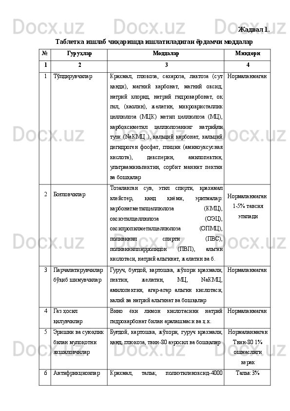  
Жадвал 1. 
Таблетка ишлаб чиқаришда ишлатиладиган ёрдамчи моддалар 
№  Гуруҳлар  Моддалар  Миқдори 
1  2  3  4 
1  Тўлдирувчилар  Крахмал,   глюкоза,   сахароза,   лактоза   (сут
қанди),   магний   карбонат,   магний   оксид,
натрий   хлорид,   натрий   гидрокарбонат,   оқ
гил,   (каолин),   желатин,   микрокристаллик
целлюлоза   (МЦК)   метил   целлюлоза   (МЦ),
карбоксиметил   целлюлозанинг   натрийли
тузи   (NaКМЦ   ),   кальций   карбонат,   кальций
дегидроген   фосфат,   глицин   (аминоуксусная
кислота),   дексперин,   амилопектин,
ультрааминьпектин,   сорбит   маннит   пектин
ва бошқалар  Нормаланмаган 
2 
 
 
 
 
  Боғловчилар 
 
 
 
 
  Тозаланган   сув,   этил   спирти,   крахамал
клейстер,   қанд   қиёми,   эритмалар:
карбонатметилцеллюлоза   (КМЦ),
оксиэтилцеллюлоза   (ОЭЦ),
оксипропилметилцеллюлоза   (ОПМЦ),
поливинил   спирти   (ПВС),
поливинилпирролидон   (ПВП),   альгин
кислотаси, натрий альгинат, желатин ва б.    Нормаланмаган 
1-5% тавсия
этилади 
 
 
     
3  Парчалатирувчилар 
бўқиб шимувчилар  Гуруч,   буғдой,  картошка,  жўхори  крахмали,
пектин,   желатин,   МЦ,   NaКМЦ,
амилопектин,   агар-агар   альгин   кислотаси,
калий ва натрий альгинат ва бошқалар  Нормаланмаган 
4  Газ ҳосил 
қилувчилар  Вино   ёки   лимон   кислотасини   натрий
гидрокарбонат билан аралашмаси ва ҳ.к.  Нормаланмаган 
5  Эришни ва суюқлик 
билан мулоқотни 
яхшиловчилар  Буғдой,   картошка,   жўхори,   гуруч   крахмали,
қанд, глюкоза, твин-80 аэросил ва бошқалар  Нормаланмаган
Твин-80 1%
ошмаслиги
керак 
6  Антифрикционлар  Крахмал,   тальк,   полиэтиленоксид-4000 Тальк 3% 