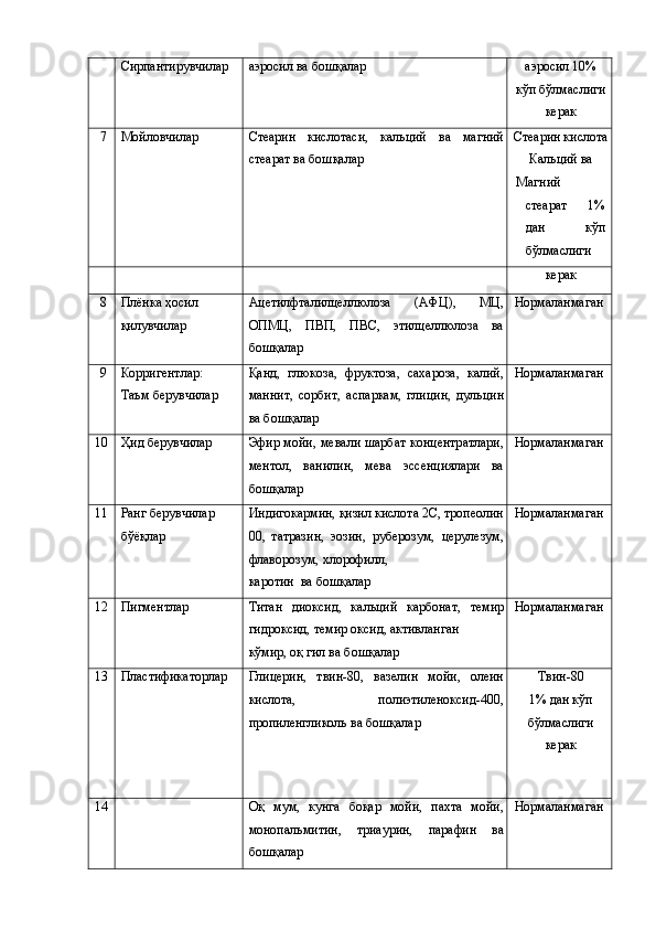  
Сирпантирувчилар  аэросил ва бошқалар  аэросил 10% 
кўп бўлмаслиги
керак 
7  Мойловчилар  Стеарин   кислотаси,   кальций   ва   магний
стеарат ва бошқалар  Стеарин кислота
Кальций   ва 
Магний
стеарат   1%
дан   кўп
бўлмаслиги 
керак 
8  Плёнка ҳосил 
қилувчилар  Ацетилфталилцеллюлоза   (АФЦ),   МЦ,
ОПМЦ,   ПВП,   ПВС,   этилцеллюлоза   ва
бошқалар  Нормаланмаган 
9  Корригентлар: 
Таъм берувчилар  Қанд,   глюкоза,   фруктоза,   сахароза,   калий,
маннит,   сорбит,   аспаркам,   глицин,   дульцин
ва бошқалар  Нормаланмаган 
10  Ҳид берувчилар  Эфир мойи, мевали шарбат концентратлари,
ментол,   ванилин,   мева   эссенциялари   ва
бошқалар  Нормаланмаган 
11  Ранг берувчилар 
бўёқлар  Индигокармин, қизил кислота 2С, тропеолин
00,   татразин,   эозин,   руберозум,   церулезум,
флаворозум, хлорофилл, 
каротин    ва бошқалар  Нормаланмаган 
12  Пигментлар  Титан   диоксид,   кальций   карбонат,   темир
гидроксид, темир оксид, активланган 
кўмир, оқ гил ва бошқалар  Нормаланмаган 
13 
 
 
 
  Пластификаторлар 
 
 
 
     Глицерин,   твин-80,   вазелин   мойи,   олеин
кислота,   полиэтиленоксид-400,
пропиленгликоль ва бошқалар 
 
         Твин-80 
1% дан кўп
бўлмаслиги
керак 
 
14 
  Оқ   мум,   кунга   боқар   мойи,   пахта   мойи,
монопальмитин,   триаурин,   парафин   ва
бошқалар  Нормаланмаган  