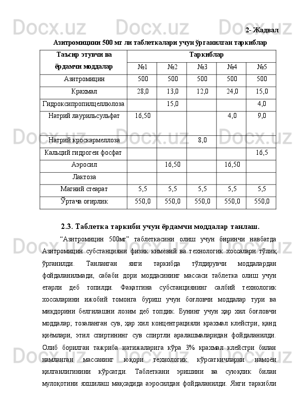  
  2- Жадвал 
Азитромицнни 500 мг ли таблеткалари учун ўрганилган   таркиблар
Таъсир этувчи ва
ёрдамчи моддалар  Таркиблар 
№1  №2  №3  №4  №5 
Азитромицин  500  500  500  500  500 
Крахмал  28,0  13,0  12,0  24,0  15,0 
Гидроксипропилцеллюлоза    15,0      4,0 
Натрий лаурильсульфат 
      16,50 
    
   
  4,0 
  9,0 
    
Натрий кроскармеллоза      8,0     
Кальций гидроген фосфат          16,5 
Аэросил    16,50    16,50   
Лактоза           
Магний стеарат  5,5  5,5  5,5  5,5  5,5 
Ўртача оғирлик  550,0  550,0  550,0  550,0  550,0 
 
2.3. Таблетка таркиби учун ёрдамчи моддалар танлаш.
“Азитромицин   500мг”   таблеткасини   олиш   учун   биринчи   навбатда
Азитромицин   субстанцияни   физик   кимёвий   ва   технологик   хоссалари   тўлиқ
ўрганилди.   Танланган   янги   таркибда   тўлдирувчи   моддалардан
фойдаланилмади,   сабаби   дори   моддасининг   массаси   таблетка   олиш   учун
етарли   деб   топилди.   Фақатгина   субстанциянинг   салбий   технологик
хоссаларини   ижобий   томонга   буриш   учун   боғловчи   моддалар   тури   ва
миқдорини   белгилашни   лозим   деб   топдик.   Бунинг   учун   ҳар   хил   боғловчи
моддалар;   тозаланган   сув,   ҳар   хил   концентрацияли   крахмал   клейстри,   қанд
қиёмлари,   этил   спиртининг   сув   спиртли   аралашмаларидан   фойдаланилди.
Олиб   борилган   тажриба   натижаларига   кўра   3%   крахмал   клейстри   билан
намланган   массанинг   юқори   технологик   кўрсаткичларни   намоён
қилганлигинини   кўрсатди.   Таблеткани   эришини   ва   суюқлик   билан
мулоқотини   яхшилаш   мақсадида   аэросилдан   фойдаланилди.   Янги   таркибли 