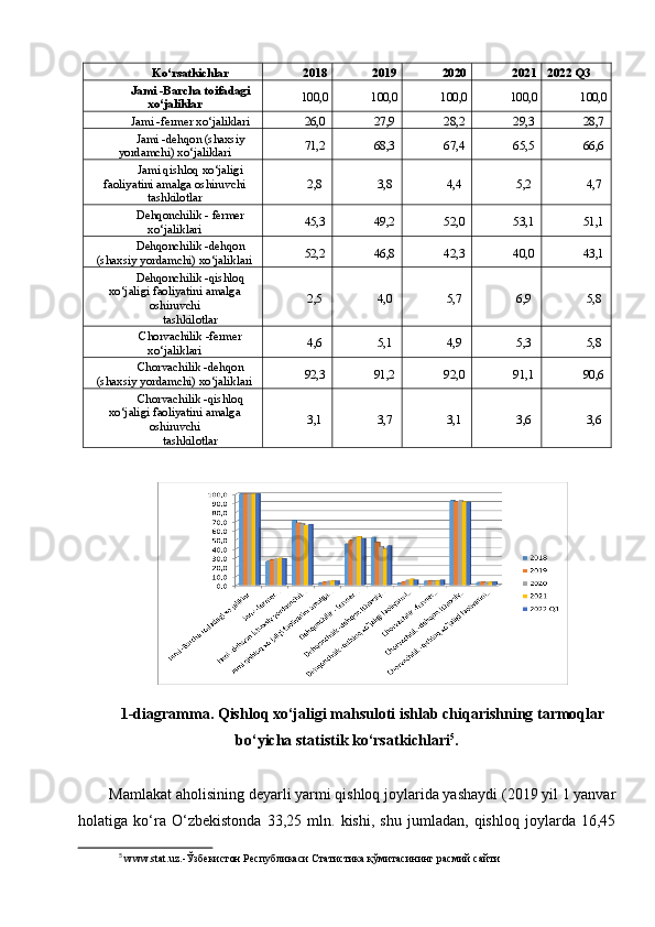 Ko‘rsatkichlar 2018 2019 2020 2021 2022 Q3
Jami -Barcha toifadagi
xo‘jaliklar 100,0 100,0 100,0 100,0 100,0
Jami -fermer xo‘jaliklari 26,0 27,9 28,2 29,3 28,7
Jami -dehqon (shaxsiy
yordamchi) xo‘jaliklari 71,2 68,3 67,4 65,5 66,6
Jami qishloq xo‘jaligi
faoliyatini amalga oshiruvchi
tashkilotlar 2,8 3,8 4,4 5,2 4,7
Dehqonchilik - fermer
xo‘jaliklari 45,3 49,2 52,0 53,1 51,1
Dehqonchilik -dehqon
(shaxsiy yordamchi) xo‘jaliklari 52,2 46,8 42,3 40,0 43,1
Dehqonchilik -qishloq
xo‘jaligi faoliyatini amalga
oshiruvchi
tashkilotlar 2,5 4,0 5,7 6,9 5,8
Chorvachilik -fermer
xo‘jaliklari 4,6 5,1 4,9 5,3 5,8
Chorvachilik -dehqon
(shaxsiy yordamchi) xo‘jaliklari 92,3 91,2 92,0 91,1 90,6
Chorvachilik -qishloq
xo‘jaligi faoliyatini amalga
oshiruvchi
tashkilotlar 3,1 3,7 3,1 3,6 3,6
 
1-diagramma . Qishloq xo‘jaligi mahsuloti ishlab chiqarishning tarmoqlar
bo‘yicha statistik ko‘rsatkichlari 5
.
Mamlakat aholisining deyarli yarmi qishloq joylarida yashaydi (2019 yil 1 yanvar
holatiga   ko‘ra   O‘zbekistonda   33,25   mln.   kishi,   shu   jumladan,   qishloq   joylarda   16,45
5
 www.stat.uz.-Ўзбекистон Республикаси Статистика қўмитасининг расмий сайти 