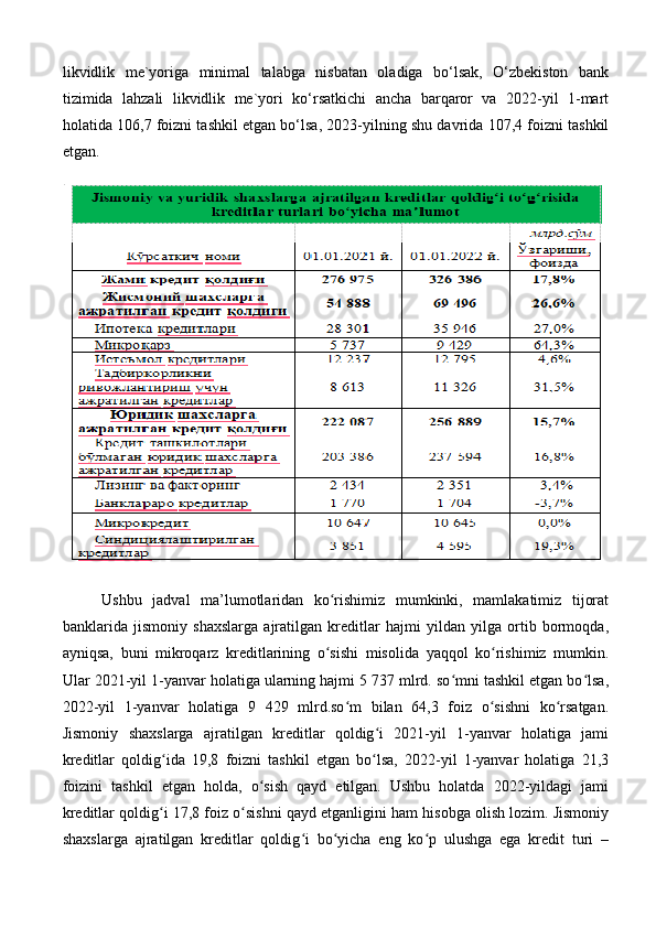 likvidlik   me`yoriga   minimal   talabga   nisbatan   oladiga   bo‘lsak,   O‘zbekiston   bank
tizimida   lahzali   likvidlik   me`yori   ko‘rsatkichi   ancha   barqaror   va   2022-yil   1-mart
holatida 106,7 foizni tashkil etgan bo‘lsa, 2023-yilning shu davrida 107,4 foizni tashkil
etgan.
Ushbu   jadval   ma’lumotlaridan   ko rishimiz   mumkinki,   mamlakatimiz   tijoratʻ
banklarida   jismoniy   shaxslarga   ajratilgan   kreditlar   hajmi   yildan   yilga   ortib   bormoqda,
ayniqsa,   buni   mikroqarz   kreditlarining   o sishi   misolida   yaqqol   ko rishimiz   mumkin.
ʻ ʻ
Ular 2021-yil 1-yanvar holatiga ularning hajmi 5 737 mlrd. so mni tashkil etgan bo lsa,	
ʻ ʻ
2022-yil   1-yanvar   holatiga   9   429   mlrd.so m   bilan   64,3   foiz   o sishni   ko rsatgan.	
ʻ ʻ ʻ
Jismoniy   shaxslarga   ajratilgan   kreditlar   qoldig i   2021-yil   1-yanvar   holatiga   jami	
ʻ
kreditlar   qoldig ida   19,8   foizni   tashkil   etgan   bo lsa,   2022-yil   1-yanvar   holatiga   21,3	
ʻ ʻ
foizini   tashkil   etgan   holda,   o sish   qayd   etilgan.   Ushbu   holatda   2022-yildagi   jami	
ʻ
kreditlar qoldig i 17,8 foiz o sishni qayd etganligini ham hisobga olish lozim. Jismoniy	
ʻ ʻ
shaxslarga   ajratilgan   kreditlar   qoldig i   bo yicha   eng   ko p   ulushga   ega   kredit   turi   –	
ʻ ʻ ʻ 