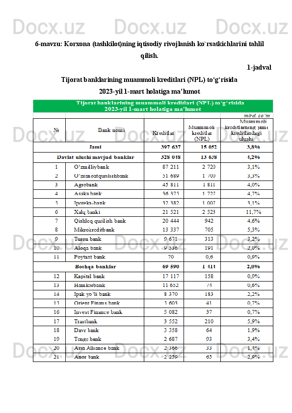 6-mavzu:  Korxona (tashkilot)ning iqtisodiy rivojlanish ko`rsatkichlari ni tahlil
qilish.
1- jadval
Tijorat banklarining muammoli kreditlari (NPL) to‘g‘risida
2023-yil 1-mart holatiga ma’lumot 