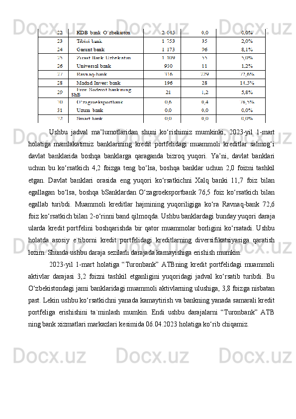 Ushbu   jadval   ma’lumotlaridan   shuni   ko‘rishimiz   mumkinki,   2023-yil   1-mart
holatiga   mamlakatimiz   banklarining   kredit   portfelidagi   muammoli   kreditlar   salmog‘i
davlat   banklarida   boshqa   banklarga   qaraganda   bizroq   yuqori.   Ya’ni,   davlat   banklari
uchun   bu   ko‘rsatkich   4,2   foizga   teng   bo‘lsa,   boshqa   banklar   uchun   2,0   foizni   tashkil
etgan.   Davlat   banklari   orasida   eng   yuqori   ko‘rsatkichni   Xalq   banki   11,7   foiz   bilan
egallagan   bo‘lsa,   boshqa   bSanklardan   O‘zagroeksportbank   76,5   foiz   ko‘rsatkich   bilan
egallab   turibdi.   Muammoli   kreditlar   hajmining   yuqoriligiga   ko‘ra   Ravnaq-bank   72,6
foiz ko‘rsatkich bilan 2-o‘rinni band qilmoqda.  Ushbu banklardagi bunday yuqori daraja
ularda   kredit   portfelini   boshqarishda   bir   qator   muammolar   borligini   ko‘rsatadi.   Ushbu
holatda   asosiy   e`tiborni   kredit   portfelidagi   kreditlarning   diversifikatsiyasiga   qaratish
lozim. Shunda ushbu daraja sezilarli darajada kamayishiga erishish mumkin.
2023-yil   1-mart   holatiga   “Turonbank”   ATBning   kredit   portfelidagi   muammoli
aktivlar   darajasi   3,2   foizni   tashkil   etganligini   yuqoridagi   jadval   ko‘rsatib   turibdi.   Bu
O‘zbekistondagi jami banklaridagi muammoli aktivlarning ulushiga, 3,8 foizga nisbatan
past. Lekin ushbu ko‘rsatkichni yanada kamaytirish va bankning yanada samarali kredit
portfeliga   erishishini   ta`minlash   mumkin.   Endi   ushbu   darajalarni   “Turonbank”   ATB
ning bank xizmatlari markazlari kesimida 06.04.2023 holatiga ko‘rib chiqamiz. 