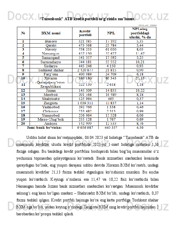 “Turonbank” ATB kredit portfeli to‘g‘risida ma’lumot.
Ushbu holat shuni ko‘rsatmoqdaki, 06.04.2023 yil holatiga “Turonbank” ATB da
muammoli   kreditlar   ulushi   kredit   portfelida   2023-yil   1-mart   holatiga   nisbatan   1,36
foizga   oshgan.   Bu   bankdagi   kredit   portfelini   boshqarish   bilan  bog‘liq  muammolar   o‘z
yechimini   topmasdan   qolayotganini   ko‘rsatadi.   Bank   xizmatlari   markazlari   kesimida
qaraydigan bo‘lsak, eng yuqori darajani  ushbu davrda Xorazm BXM ko‘rsatib, undagi
muammoli   kreditlar   21,13   foizni   tashkil   etganligini   ko‘rishimiz   mumkin.   Bu   ancha
yuqori   ko‘rsatkich.   Keyingi   o‘rinlarni   esa   11,47   va   10,22   foiz   ko‘rsatkichi   bilan
Namangan   hamda   Jizzax   bank   xizmatlari   markazlari   ko‘rsatgan.   Muammoli   kreditlar
salmog‘i eng kam bo‘lgan markaz – Shahrisabz BXM bo‘lib, undagi ko‘rsatkich, 0,37
foizni tashkil qilgan. Kredit portfeli hajmiga ko‘ra eng katta portfelga Toshkent shahar
BXM ega bo‘lib, undan keying o‘rindagi Zangiota BXM ning kredit portfeli hajmidan 2
barobardan ko‘proqni tashkil qiladi. 