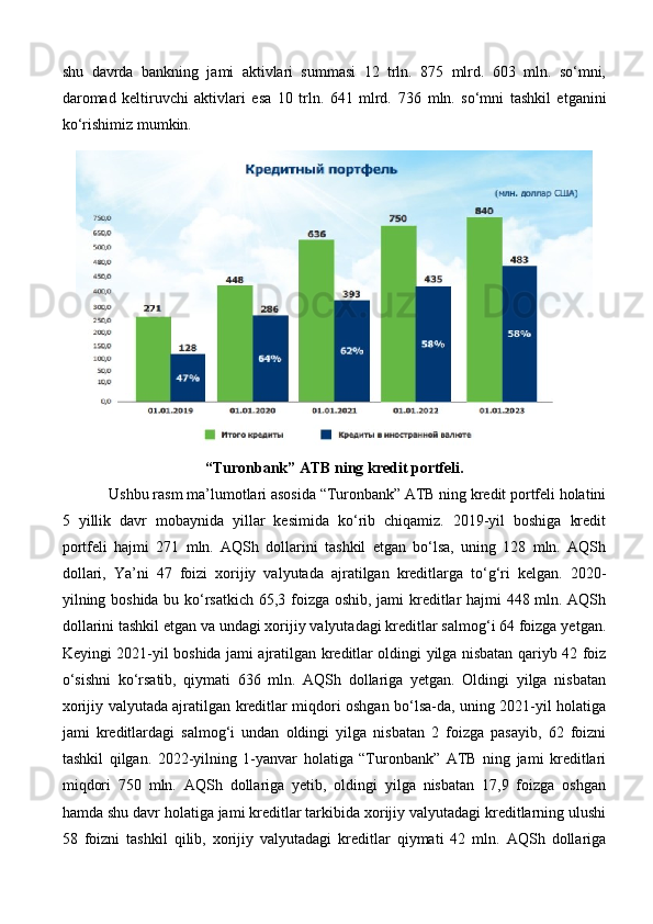 shu   davrda   bankning   jami   aktivlari   summasi   12   trln.   875   mlrd.   603   mln.   so‘mni,
daromad   keltiruvchi   aktivlari   esa   10   trln.   641   mlrd.   736   mln.   so‘mni   tashkil   etganini
ko‘rishimiz mumkin.
“Turonbank” ATB ning kredit portfeli.
Ushbu rasm ma’lumotlari asosida “Turonbank” ATB ning kredit portfeli holatini
5   yillik   davr   mobaynida   yillar   kesimida   ko‘rib   chiqamiz.   2019-yil   boshiga   kredit
portfeli   hajmi   271   mln.   AQSh   dollarini   tashkil   etgan   bo‘lsa,   uning   128   mln.   AQSh
dollari,   Ya’ni   47   foizi   xorijiy   valyutada   ajratilgan   kreditlarga   to‘g‘ri   kelgan.   2020-
yilning boshida bu ko‘rsatkich 65,3 foizga oshib, jami kreditlar hajmi 448 mln. AQSh
dollarini tashkil etgan va undagi xorijiy valyutadagi kreditlar salmog‘i 64 foizga yetgan.
Keyingi 2021-yil boshida jami ajratilgan kreditlar oldingi yilga nisbatan qariyb 42 foiz
o‘sishni   ko‘rsatib,   qiymati   636   mln.   AQSh   dollariga   yetgan.   Oldingi   yilga   nisbatan
xorijiy valyutada ajratilgan kreditlar miqdori oshgan bo‘lsa-da, uning 2021-yil holatiga
jami   kreditlardagi   salmog‘i   undan   oldingi   yilga   nisbatan   2   foizga   pasayib,   62   foizni
tashkil   qilgan.   2022-yilning   1-yanvar   holatiga   “Turonbank”   ATB   ning   jami   kreditlari
miqdori   750   mln.   AQSh   dollariga   yetib,   oldingi   yilga   nisbatan   17,9   foizga   oshgan
hamda shu davr holatiga jami kreditlar tarkibida xorijiy valyutadagi kreditlarning ulushi
58   foizni   tashkil   qilib,   xorijiy   valyutadagi   kreditlar   qiymati   42   mln.   AQSh   dollariga 