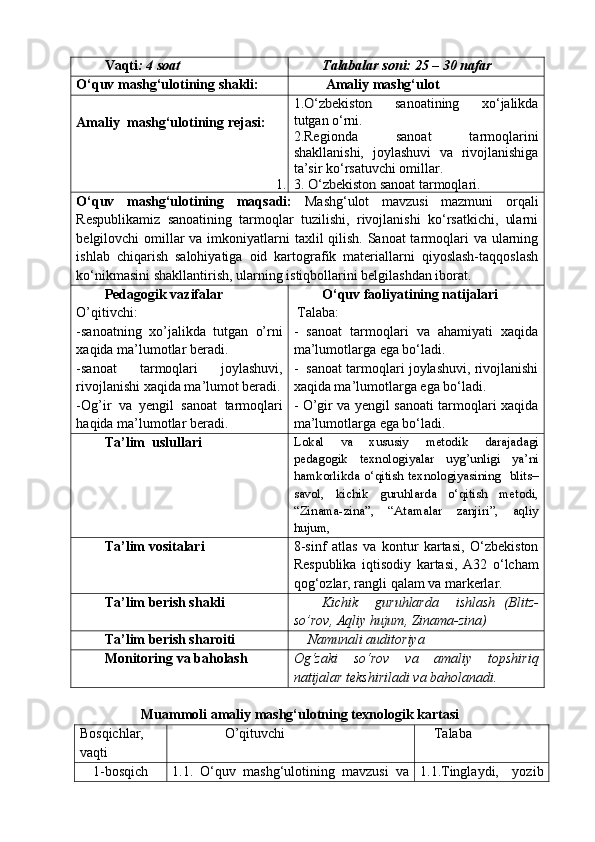 Vaqti : 4 soat Talabalar soni: 25 – 30 nafar
О‘quv mashg‘ulotining shakli:   Amaliy mashg‘ulot
Amaliy  mashg‘ulotining rejasi: 1.О‘zbekiston   sanoatining   xо‘jalikda
tutgan о‘rni.
2.Regionda   sanoat   tarmoqlarini
shakllanishi,   joylashuvi   va   rivojlanishiga
ta’sir kо‘rsatuvchi omillar.
1. 3.  
О‘zbekiston  sanoat tarmoqlari.
О‘quv   mashg‘ulotining   maqsadi:   Mashg‘ulot   mavzusi   mazmuni   orqali
Respublikamiz   sanoatining   tarmoqlar   tuzilishi,   rivojlanishi   kо‘rsatkichi,   ularni
belgilovchi omillar va imkoniyatlarni  taxlil qilish. Sanoat tarmoqlari va ularning
ishlab   chiqarish   salohiyatiga   oid   kartografik   materiallarni   qiyoslash-taqqoslash
kо‘nikmasini shakllantirish, ularning istiqbollarini belgilashdan iborat.
Pedagogik vazifalar
O’qitivchi:
-sanoatning   xo’jalikda   tutgan   o’rni
xaqida ma’lumotlar beradi.
-sanoat   tarmoqlari   joylashuvi,
rivojlanishi xaqida ma’lumot beradi.
- Og’ir   va   y engil   sanoat   tarmoqlari
h aqida ma’lumot lar  beradi. О‘quv faoliyatining natijalari
 Talaba:
-   sanoat   tarmoqlari   va   ahamiyati   xaqida
ma’lumotlarga ega bо‘ladi.
-  sanoat tarmoqlari joylashuvi, rivojlanishi
xaqida ma’lumotlarga ega bо‘ladi.
- O’gir va yengil sanoati tarmoqlari xaqida
ma’lumotlarga ega bо‘ladi.
Ta’lim  uslullari Lokal   va   xususiy   metodik   darajadagi
pedagogik   texnologiyalar   uyg ’ unligi   ya ’ ni
h amkorlikda о‘qitish texnologiyasining   blits–
savol ,   kichik   guruhlarda   о‘qitish   metodi,
“ Zinama - zina ”,   “ Atamalar   zanjiri ”,   aqliy
hujum,
Ta’lim vositalari 8-sinf   atlas   va   kontur   kartasi ,   О‘zbekiston
Respublika   iqtisodiy   kartasi ,   A 32   о‘ lcham
qog ‘ ozlar ,  rangli   qalam   va   markerlar .
Ta’lim berish shakli K ichik     guruhlarda     ishlash   ( Blitz -
so ’ rov ,  Aqliy   hujum ,  Zinama - zina )
Ta’lim berish sharoiti     Namunali auditoriya
Monitoring va baholash Og‘zaki   s о ‘rov   va   amaliy   topshiriq
natijalar tekshiriladi va baholanadi.
                Muammoli amaliy mashg‘ulotning texnologik kartasi 
Bosqichlar,
vaqti                O’qituvchi Talaba
1-bosqich 1.1.   О‘quv   mashg‘ulotining   mavzusi   va 1.1.Tinglaydi,   yozib 