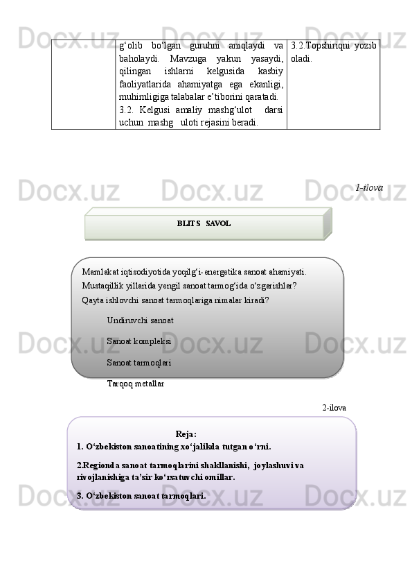 g‘olib   bо‘lgan   guruhni   aniqlaydi   va
baholaydi.   Mavzuga   yakun   yasaydi,
qilingan   ishlarni   kelgusida   kasbiy
faoliyatlarida   ahamiyatga   ega   ekanligi,
muhimligiga talabalar e’tiborini qaratadi. 
3.2.   Kelgusi   amaliy   mashg‘ulot     darsi
uchun  mashg uloti rejasini beradi.  3.2.Topshiriqni   yozib
oladi.
 
1 -ilova
                                                                                                                
                                                                                                                               2-ilova     BLITS   SAVOL
Mamlakat iqtisodiyotida yoqilg‘i-energetika sanoat   ahamiyati.
Mustaqillik yillarida yengil sanoat tarmog‘ida о‘zgarishlar?
Qayta ishlovchi sanoat tarmoqlariga nimalar kiradi?
Undiruvchi sanoat
Sanoat kompleksi
Sanoat tarmoqlari
Tarqoq metallar
                                             Reja:	
1. 	О‘zbekiston
 sanoatining xо‘jalikda tutgan о‘rni .
2. Regionda sanoat tarmoqlarini shakllanishi,    joylashuvi va 
rivojlanishiga ta’sir kо‘rsatuvchi omillar .
3.  
О‘zbekiston  sanoat tarmoqlari.    