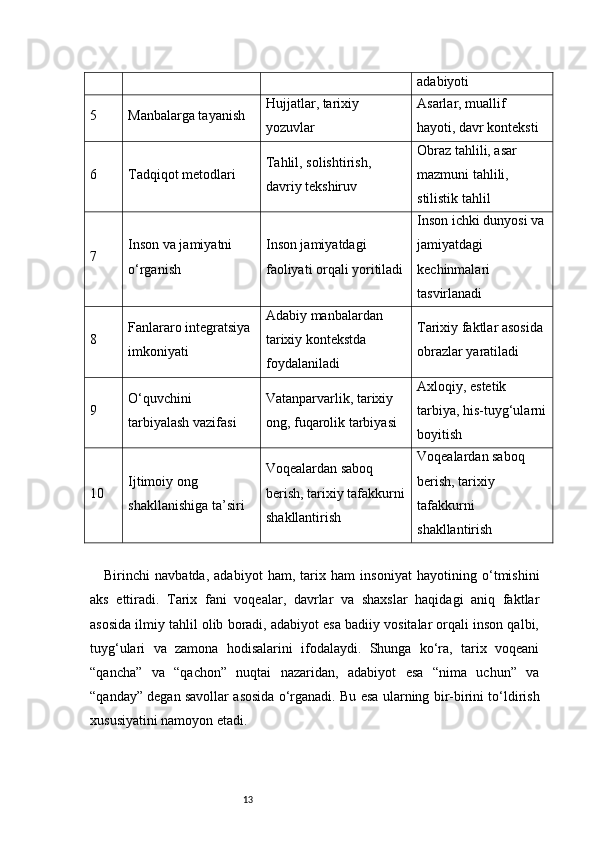 13 adabiyoti
5 Manbalarga tayanish Hujjatlar, tarixiy 
yozuvlar Asarlar, muallif 
hayoti, davr konteksti
6 Tadqiqot metodlari Tahlil, solishtirish, 
davriy tekshiruv Obraz tahlili, asar 
mazmuni tahlili, 
stilistik tahlil
7 Inson va jamiyatni 
o‘rganish Inson jamiyatdagi 
faoliyati orqali yoritiladi Inson ichki dunyosi va
jamiyatdagi 
kechinmalari 
tasvirlanadi
8 Fanlararo integratsiya 
imkoniyati Adabiy manbalardan 
tarixiy kontekstda 
foydalaniladi Tarixiy faktlar asosida 
obrazlar yaratiladi
9 O‘quvchini 
tarbiyalash vazifasi Vatanparvarlik, tarixiy 
ong, fuqarolik tarbiyasi Axloqiy, estetik 
tarbiya, his-tuyg‘ularni
boyitish
10 Ijtimoiy ong 
shakllanishiga ta’siri Voqealardan saboq 
berish, tarixiy tafakkurni
shakllantirish Voqealardan saboq 
berish, tarixiy 
tafakkurni 
shakllantirish
Birinchi   navbatda,   adabiyot   ham,   tarix   ham   insoniyat   hayotining   o‘tmishini
aks   ettiradi.   Tarix   fani   voqealar,   davrlar   va   shaxslar   haqidagi   aniq   faktlar
asosida ilmiy tahlil olib boradi, adabiyot esa badiiy vositalar orqali inson qalbi,
tuyg‘ulari   va   zamona   hodisalarini   ifodalaydi.   Shunga   ko‘ra,   tarix   voqeani
“qancha”   va   “qachon”   nuqtai   nazaridan,   adabiyot   esa   “nima   uchun”   va
“qanday” degan savollar asosida o‘rganadi. Bu esa ularning bir-birini to‘ldirish
xususiyatini namoyon etadi. 