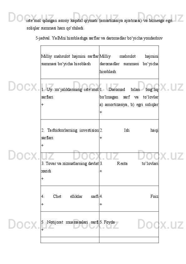 iste’mol qilingan asosiy kapital  qiymati (amortizasiya  ajratmasi)  va biznesga egri
soliqlar summasi ham qo‘shiladi.
5-jadval. YaIMni hisoblashga sarflar va daromadlar bo‘yicha yondashuv
Milliy   mahsulot   hajmini   sarflar
summasi bo‘yicha   hisoblash Milliy   mahsulot   hajmini
daromadlar   summasi   bo‘yicha
hisoblash
1.   Uy   xo‘jaliklarining   iste’mol
sarflari
+ 1.   Daromad   bilan   bog‘liq
bo‘lmagan   sarf   va   to‘lovlar
a)   amortizasiya,   b)   egri   soliqlar
+
2.   Tadbirkorlarning   investision
sarflari
+ 2.   Ish   haqi
+
3. Tovar va xizmatlarning davlat
xaridi
+ 3.   Renta   to‘lovlari
+
4.   Chet   elliklar   sarfi
+ 4.   Foiz
+
5.   Notijorat   muassasalari   sarfi
+ 5. Foyda 
