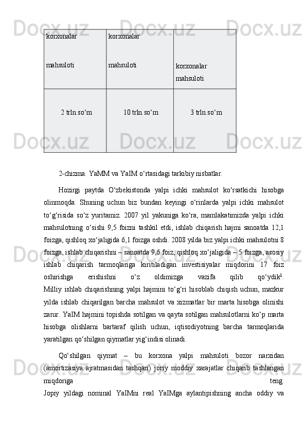 korxonalar
mahsuloti korxonalar
mahsuloti
korxonalar
mahsuloti
2 trln.so‘m 10 trln.so‘m 3 trln.so‘m
2-chizma. YaMM va YaIM o‘rtasidagi tarkibiy nisbatlar.
Hozirgi   paytda   O‘zbekistonda   yalpi   ichki   mahsulot   ko‘rsatkichi   hisobga
olinmoqda.   Shuning   uchun   biz   bundan   keyingi   o‘rinlarda   yalpi   ichki   mahsulot
to‘g‘risida   so‘z   yuritamiz.   2007   yil   yakuniga   ko‘ra,   mamlakatimizda   yalpi   ichki
mahsulotning   o‘sishi   9,5   foizni   tashkil   etdi,   ishlab   chiqarish   hajmi   sanoatda   12,1
foizga, qishloq xo‘jaligida 6,1 foizga oshdi. 2008 yilda biz yalpi ichki mahsulotni 8
foizga, ishlab chiqarishni – sanoatda 9,6 foiz, qishloq xo‘jaligida – 5 foizga, asosiy
ishlab   chiqarish   tarmoqlariga   kiritiladigan   investisiyalar   miqdorini   17   foiz
oshirishga   erishishni   o‘z   oldimizga   vazifa   qilib   qo‘ydik 1
.
Milliy   ishlab   chiqarishning   yalpi   hajmini   to‘g‘ri   hisoblab   chiqish   uchun,   mazkur
yilda   ishlab   chiqarilgan   barcha   mahsulot   va   xizmatlar   bir   marta   hisobga   olinishi
zarur. YaIM hajmini topishda sotilgan va qayta sotilgan mahsulotlarni ko‘p marta
hisobga   olishlarni   bartaraf   qilish   uchun,   iqtisodiyotning   barcha   tarmoqlarida
yaratilgan qo‘shilgan qiymatlar yig‘indisi olinadi.
Qo‘shilgan   qiymat   –   bu   korxona   yalpi   mahsuloti   bozor   narxidan
(amortizasiya   ajratmasidan   tashqari)   joriy   moddiy   xarajatlar   chiqarib   tashlangan
miqdoriga   teng.
Jopiy   yildagi   nominal   YaIMni   real   YaIMga   aylantipishning   ancha   oddiy   va 