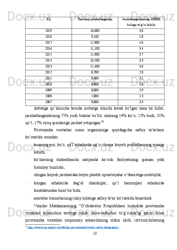 Yil Taxminiy jarohatlanganlar Jarohatlanganlarning 100000
kishiga to’g’ri kelishi 
2019 10,000 3.0
2018 9,100 2.8
2017 12,900 4.0
2016 11,100 3.4
2015 11,900 3.7
2014 10,500 3.3
2013 11,400 3.6
2012 8,700 2.8
2011 9,600 3.1
2010 8,600 2.8
2009 8,800 2.9
2008 7,000 2.3
2007 9,800 3.3
Jadvalga   qo’shimcha   tarzida   inobatga   olinishi   kerak   bo’lgan   yana   bir   holat,
jarohatlanganlarning 75% yosh bolalar bo’lib, ularning 14% ko’z, 22% bosh, 31%
qo’l, 17% oyoq qismlariga jarohat yetqazgan. 23
 
Pirotexnika   vositalari   inson   organizmiga   quyidagicha   salbiy   ta'sirlarni
ko‘rsatishi mumkin:
· tananing yuz, ko‘z, qo‘l sohalarida og‘ir chuqur kuyish jarohatlarining yuzaga
kelishi;
· ko‘zlarning   shikastlanishi   natijasida   ko‘rish   faoliyatining   qisman   yoki
butunlay buzilishi;
· olingan kuyish jarohatidan keyin plastik operatsiyalar o‘tkazishga muhtojlik;
· kuygan   sohalarida   dag‘al   chandiqlar,   qo‘l   barmoqlari   sohalarida
kontrakturalar hosil bo‘lishi;
· asoratlar bemorlarning ruhiy holatiga salbiy ta'sir ko‘rsatishi kuzatiladi.
Vazirlar   Mahkamasining   “O‘zbekiston   Respublikasi   hududida   pirotexnika
vositalari   aylanishini   tartibga   solish   chora-tadbirlari   to‘g‘risida”gi   qarori   bilan
pirotexnika   vositalari   noqonuniy   aylanishining   oldini   olish,   iste'molchilarning
23
  https://www.aao.org/eye-health/tips-prevention/firework-safety-infographics  
23 