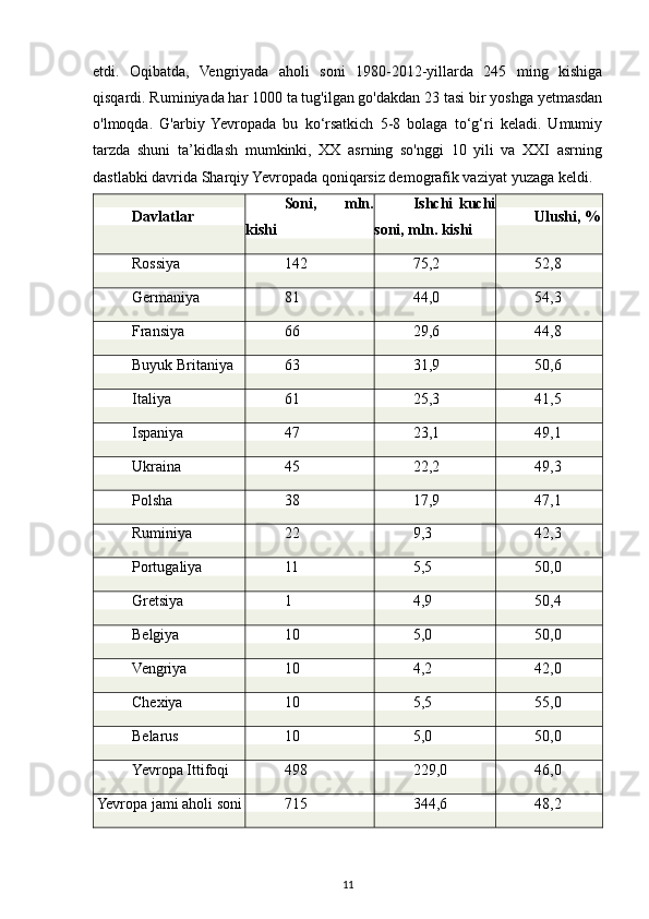 etdi.   Oqibatda,   Vengriyada   aholi   soni   1980-2012-yillarda   245   ming   kishiga
qisqardi. Ruminiyada har 1000 ta tug'ilgan go'dakdan 23 tasi bir yoshga yetmasdan
o'lmoqda.   G'arbiy  Yevropada   bu   ko‘rsatkich   5-8   bolaga   to‘g‘ri   keladi.   Umumiy
tarzda   shuni   ta’kidlash   mumkinki,   XX   asrning   so'nggi   10   yili   va   XXI   asrning
dastlabki davrida Sharqiy Yevropada qoniqarsiz demografik vaziyat  yuzaga  keldi.
Davlatlar Soni,   mln.
kishi Ishchi   kuchi
soni, mln. kishi Ulushi, %
Rossiya 142 75,2 52,8
Germaniya 81 44,0 54,3
Fransiya 66 29,6 44,8
Buyuk Britaniya 63 31,9 50,6
Italiya 61 25,3 41,5
Ispaniya 47 23,1 49,1
Ukraina 45 22,2 49,3
Polsha 38 17,9 47,1
Ruminiya 22 9,3 42,3
Portugaliya 11 5,5 50,0
Gretsiya 1 4,9 50,4
Belgiya 10 5,0 50,0
Vengriya 10 4,2 42,0
Chexiya 10 5,5 55,0
Belarus 10 5,0 50,0
Yevropa Ittifoqi 498 229,0 46,0
Yevropa jami aholi soni 715 344,6 48,2
11 