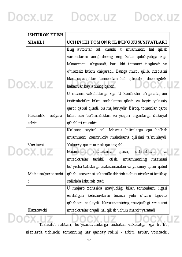 ISHTIROK ETISH
SHAKLI UCHINCHI TOMON ROLINING XUSUSIYATLARI
Hakamlik   sudyasi -
arbitr Eng   avtoritar   rol,   chunki   u   muammoni   hal   qilish
variantlarini   aniqlashning   eng   katta   qobiliyatiga   ega.
Muammoni   o’rganadi,   har   ikki   tomonni   tinglaydi   va
e’tirozsiz   hukm   chiqaradi.   Bunga   misol   qilib,   nizolarni
klan   oqsoqollari   tomonidan   hal   qilinishi,   shuningdek,
hakamlar hay’atining qarori.
U   muhim   vakolatlarga   ega.   U   konfliktni   o’rganadi,   uni
ishtirokchilar   bilan   muhokama   qiladi   va   keyin   yakuniy
qaror qabul qiladi, bu majburiydir. Biroq, tomonlar qaror
bilan   rozi   bo’lmasliklari   va   yuqori   organlarga   shikoyat
qilishlari mumkin.
Vositachi K o’proq   neytral   rol.   Maxsus   bilimlarga   ega   bo’lish
muammoni   konstruktiv   muhokama   qilishni   ta’minlaydi.
Yakuniy qaror raqiblarga tegishli
Mediator(yordamchi
) Muammoni   muhokama   qilish,   uchrashuvlar   va
muzokaralar   tashkil   etish,   muammoning   mazmuni
bo’yicha bahslarga aralashmasdan va yakuniy qaror qabul
qilish jarayonini takomillashtirish uchun nizolarni tartibga
solishda ishtirok etadi
Kuzatuvchi U   mojaro   zonasida   mavjudligi   bilan   tomonlarni   ilgari
erishilgan   kelishuvlarni   buzish   yoki   o’zaro   tajovuz
qilishdan   saqlaydi.   Kuzatuvchining   mavjudligi   nizolarni
muzokaralar orqali hal qilish uchun sharoit yaratadi
Tashkilot   rahbari,   bo’ysunuvchilarga   nisbatan   vakolatga   ega   bo’lib,
nizolarda   uchinchi   tomonning   har   qanday   rolini   -   arbitr,   arbitr,   vositachi,
17 