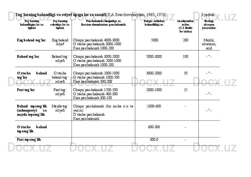 Tog`larning balandligi va relyef tipiga ko`ra tasnifi (Z.A.Svarchevskaydan, 1965, 1976)                                 3-jadval.
Tog`larning
balandligiga ko`ra
tiplari Tog`larning
relyefiga ko`ra
tiplari Parchalanish chuqurligi, m
Erozion-denudatsion  parchalanish Dengiz sathidan
balandliligi, m Gradiyentlar,
m/km
(S.S.Shults
bo`yicha) Boshqa
ekzogen
jarayonlar
Eng baland tog`lar Eng baland
relyef Chuqur parchalanish 4000-3000
O`rtacha parchalanish 3000-1000
Kam parchalanish 1000-200  5000 200 Muzlik,
nivatsion,
arid
Baland tog`lar Baland tog`
relyefi Chuqur parchalanish 3000-2000
O`rtacha parchalanish 2000-1000
Kam parchalanish 1000-200 5000-3000 100 - “ -
O`rtacha   baland
tog`lar O`rtacha
baland tog`
relyefi Chuqur parchalanish 2000-1000
O`rtacha parchalanish 1000-500
Kam parchalanish 500-200 3000-2000 50 - “ -
Past tog`lar Past tog`
relyefi Chuqur parchalanish 1500-500
O`rtacha parchalanish 400-300
Kam parchalanish 300-100 2000-1000 25
- “ -
Baland   tepatog`lik
(xolmogorey)   va
mayda tepatog`lik Mayda tog`
relyefi Chuqur   parchalanish   (bir   necha   o`n   va
yuz m)
O`rtacha parchalanish
Kam parchalanish 1000-600 -
- “ -
O`rtacha   baland
tepatog`lik 600-300 -
Past tepatog`lik 300-0 - 