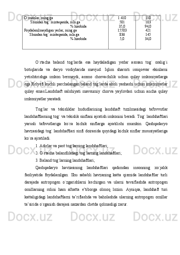 O`rmonlar, ming ga
   Shundan tog` mintaqasida, mln.ga
                                               % hisobida
Foydalanilmaydigan yerlar, ming ga
  Shundan tog` mintaqasida, mln.ga
                                               % hisobida 1 410
501
35,0
15503
836
5,0 110
103
94,0
421
145
34,0
O`rtacha   baland   tog`larda   esa   haydaladigan   yerlar   asosan   tog`   oralig`i
botiqlarida   va   daryo   vodiylarida   mavjud.   Iqlim   sharoiti   issiqsevar   ekinlarni
yetishtirishga   imkon   bermaydi,   ammo   chorvachilik   uchun   qulay   imkoniyatlarga
ega.Relyefi kuchli parchalangan baland tog`larda aholi yashashi uchun imkoniyatlar
qulay   emas.Landshaft   salohiyati   mavsumiy   chorva   yaylovlari   uchun   ancha   qulay
imkoniyatlar yaratadi.
Tog ` lar   va   tekisliklar   hududlarining   landshaft   tuzilmasidagi   tafovvutlar
landshaftlarning   tog `  va   tekislik   sinflani   ajratish   imkonini   beradi. Tog `  landshaftlari
yarusli   tafovutlariga   kо ` ra   kichik   sinflarga   ajratilishi   mumkin.   Qashqadaryo
havzasidagi tog` landshaftlari sinfi doirasida quyidagi kichik sinflar xususiyatlariga
kо`ra ajratiladi.
1. Adirlar   va   past   tog ` larning   landshaftlari;
2. О ` rtacha   balandlikdagi   tog ` larning   landshaftlari;
3. Baland   tog ` larning   landshaftlari;
Qashqadaryo   havzasining   landshaftlari   qadimdan   insonning   xо`jalik
faoliyatida   foydalanilgan.   Shu   sababli   havzaning   katta   qismida   landshaftlar   turli
darajada   antropogen   о`zgarishlarni   kechirgan   va   ularni   tavsiflashda   antropogen
omillarning   rolini   ham   albatta   e’tiborga   olmoq   lozim.   Ayniqsa,   landshaft   turi
kattaligidagi   landshaftlarni   ta’riflashda   va   baholashda   ularning   antropogen   omillar
ta’sirida о`rganish darajasi nazardan chetda qolmasligi zarur. 
