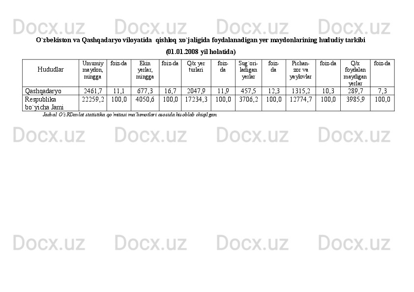 O`zbekiston va Qashqadaryo viloyatida   qishloq xо`jaligida foydalanadigan yer maydonlarining hududiy tarkibi
(01.01.2008 yil   holatida)
Hududlar Umumiy
maydon,
mingga f oiz - da Ekin
yerlar,
mingga f oiz - da Q/x   yer
turlari f oiz -
da Sug ` ori-
ladigan
yerlar f oiz -
da Pichan-
zor   va
yaylovlar f oiz - da Q/x
foydalan
maydigan
yerlar f oiz - da
Qashqadaryo 2461,7 11,1 677,3 16,7 2047,9 11,9 457 , 5 12 , 3 1315 , 2 10 , 3 289 , 7 7 , 3
Respublika 
bo`yicha  Jami 22259,2 100,0 4050,6 100,0 17234,3 100,0 3706 , 2 100 , 0 12774 , 7 100 , 0 3985 , 9 100 , 0
Jadval   О‘zRDavlat   statistika   qо ` mitasi   ma’lumotlari   asosida   hisoblab   chiqilgan. 