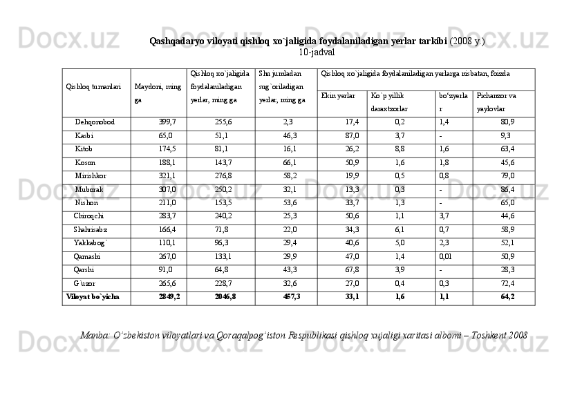 Qashqadaryo viloyati qishloq xо`jaligida foydalaniladigan yerlar tarkibi  (2008 y.)     
10 -jadval
Qishloq   tumanlari Maydoni, ming
ga Qishloq   xо ` jaligida  
foydalaniladigan  
yerlar, ming   ga Shu   jumladan  
sug ` oriladigan  
yerlar, ming   ga Qishloq   xо ` jaligida   foydalaniladigan   yerlarga   nisbatan, foizda
Ekin   yerlar Kо ` p   yillik  
daraxtzorlar bо‘zyerla
r Pichanzor   va  
yaylovlar
      Dehqonobod 399,7 255,6 2,3 17,4 0,2 1,4 80,9
      Kasbi 65,0 51,1 46,3 87,0 3,7 - 9,3
      Kitob 174,5 81,1 16,1 26,2 8,8 1,6 63,4
      Koson 188,1 143,7 66,1 50,9 1,6 1,8 45,6
      Mirishkor 321,1 276,8 58,2 19,9 0,5 0,8 79,0
      Muborak 307,0 250,2 32,1 13,3 0,3 - 86,4
      Nishon 211,0 153,5 53,6 33,7 1,3 - 65,0
     Chiroqchi 283,7 240,2 25,3 50,6 1,1 3,7 44,6
     Shahrisabz 166,4 71,8 22,0 34,3 6,1 0,7 58,9
     Yakkabog ` 110,1 96,3 29,4 40,6 5,0 2,3 52,1
     Qamashi 267,0 133,1 29,9 47,0 1,4 0,01 50,9
     Qarshi 91,0 64,8 43,3 67,8 3,9 - 28,3
     G ` uzor 265,6 228,7 32,6 27,0 0,4 0,3 72,4
Viloyat   bо ` yicha 2849,2 2046,8 457,3 33,1 1,6 1,1 64,2
Manba: O’zbekiston viloyatlari va Qoraqalpog’iston Respublikasi qishloq xujaligi xaritasi albomi – Toshkent 2008 
