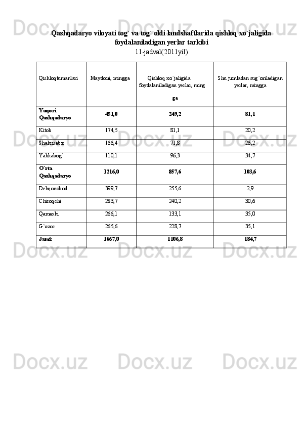 Qashqadaryo viloyati tog` va tog` oldi landshaftlarida qishloq xо`jaligida
foydalaniladigan yerlar tarkibi
11-jadval(2011yil)
Qishloqtumanlari Maydoni, mingga        Qishloq   xо ` jaligida  
foydalaniladigan   yerlar, ming
ga Shu   jumladan   sug ` oriladigan
yerlar, mingga
Yuqori
Qashqadaryo 451,0 249,2 81,1
Kitob 174,5 81,1 20,2
Shahrisabz 166,4 71,8 26,2
Yakkabog ` 110,1 96,3 34,7
О ` rta
Qashqadaryo 1216,0 857,6 103,6
Dehqonobod 399,7 255,6 2,9
Chiroqchi 283,7 240,2 30,6
Qamashi 266,1 133,1 35,0
G ` uzor 265,6 228,7 35,1
Jami: 1667 , 0 1106 ,8                     184 , 7
                                                                                                       